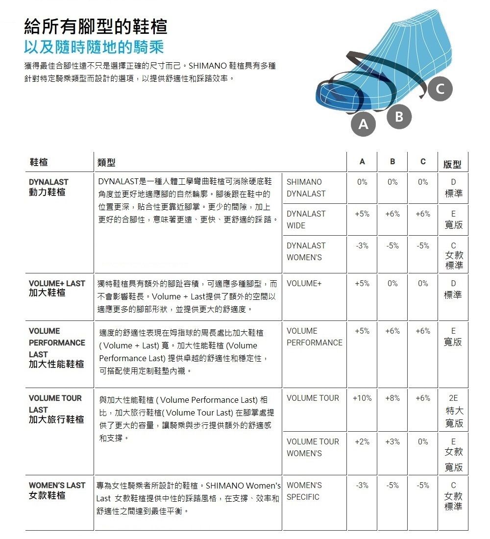 給所有腳型的鞋以及隨時隨地的騎乘獲得最佳合腳性遠不只是選擇正確的尺寸而己。SHIMANO 鞋楦具有多種針對特定騎乘類型而設計的選項,以提供舒適性和踩踏效率。AB鞋楦類型A版型DYNALAST動力鞋楦DYNALAST是一種人體工學彎曲鞋楦可消除硬底鞋角度並更好地適應腳的自然輪廓。腳後跟在鞋中的位置更深,貼合性更靠近腳掌。更少的間隙,加上更好的合腳性,意味著更遠、更快、更舒適的踩踏。SHIMANO0%0%0%DDYNALAST標準DYNALASTWIDE5%6%6%E寬版DYNALASTWOMENS-3% -5%-5%女款標準VOLUME LAST加大鞋楦獨特鞋楦具有額外的腳趾容積,可適應多種腳型,而不會影響鞋長。Volume  Last提供了額外的空間以適應更多的腳部形狀,並提供更大的舒適度。VOLUME5%0%0%D標準VOLUMEPERFORMANCELAST加大性能鞋楦VOLUME TOURLAST加大旅行鞋楦適度的舒適性表現在姆指球的周長處比加大鞋楦(Volume  Last) 寬。加大性能鞋楦 (VolumePerformance Last) 提供卓越的舒適性和穩定性,可搭配使用定制鞋墊內襯。與加大性能鞋楦(Volume Performance Last) 相比,加大旅行鞋楦(Volume Tour Last) 在腳掌處提供了更大的容量,讓騎乘與步行提供額外的舒適感和支撐。VOLUME5% 6%6%EPERFORMANCE寬版VOLUME TOUR +10%+8%+6%2E特大VOLUME TOUR+2% +3%WOMENS0%寬版E女款寬版WOMENS LAST女款鞋楦專為女性騎乘者所設計的鞋。SHIMANO Womens WOMENSLast 女款鞋楦提供中性的踩踏風格,在支撐、效率和 SPECIFIC舒適性之間達到最佳平衡。-3%-5%-5%C女款標準