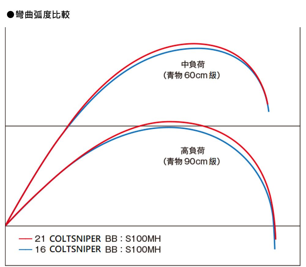 SHIMANO】COLTSNIPER BB 96MH 海水路亞竿_30173 - PChome 24h購物