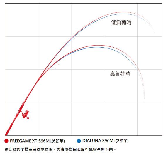 低負荷時高負荷時FREEGAME XT S96ML(6節竿)DIALUNA S96ML(2節竿)※此為釣竿曲線示意圖與實際弧度可能會有所不同。