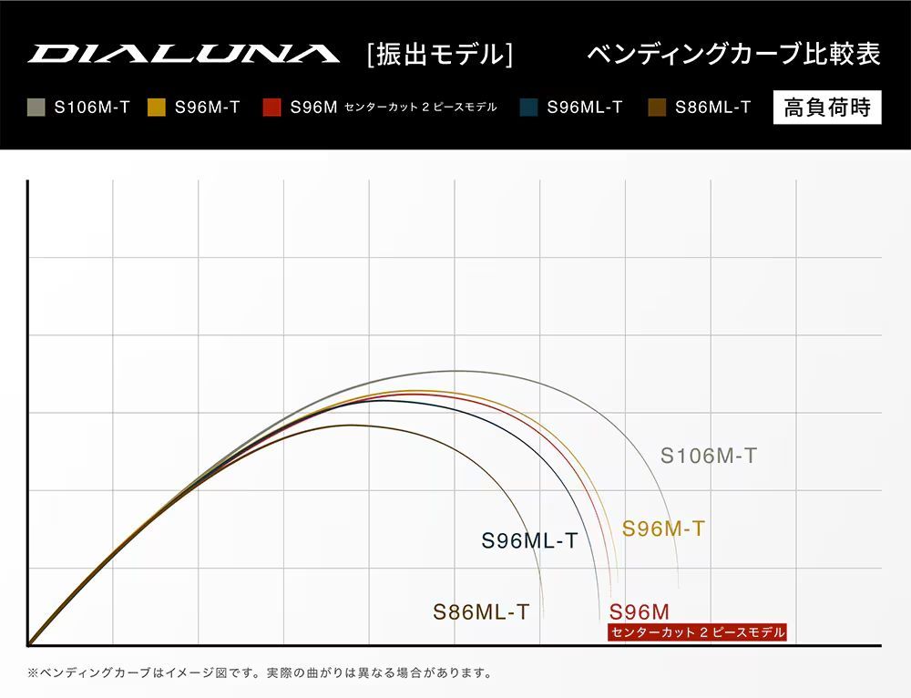 DIALUNA 振出] ベンディングカーブ比較表S106M-TS96M-TS96M センターカット 2ピースモデルS96ML-TS86ML-T 高負荷時S106M-TS96M-TS96ML-TS86ML-TS96Mセンターカット 2ピースモデル※ベンディングカーブはイメージ図です。 実際の曲がりは異なる場合があります。