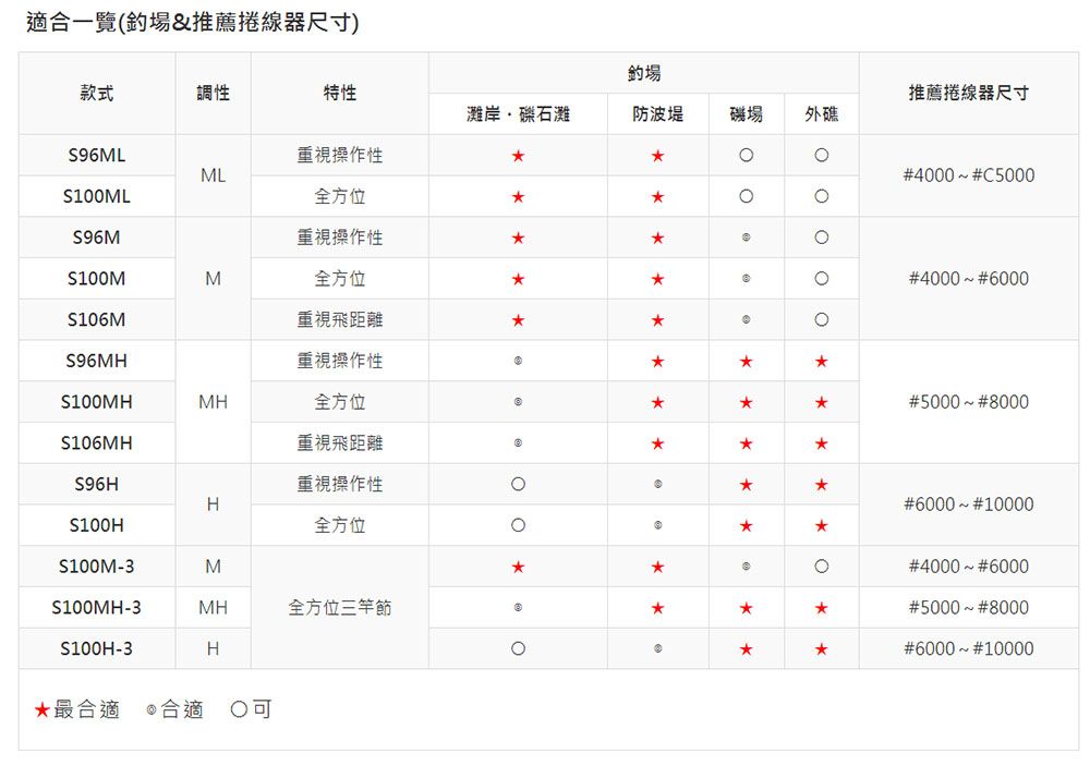 適合一覽(釣場&推薦捲線器尺寸)釣場款式調性特性推薦捲線器尺寸灘岸礫石灘防波堤 磯場 外礁S96ML重視操作性MLS100ML全方位96M重視操作性S100MM全方位S106M重視飛距離# 4000 #C5000# 4000 #6000S96MH重視操作性S100MHMH全方位#5000 #8000S106MH重視飛距離S96H重視操作性H# 6000 #10000S100H全方位S100M-3M#4000 #6000S100MH-3MH全方位三竿節#5000 #8000S100H-3H# 6000 #10000最合適合適可