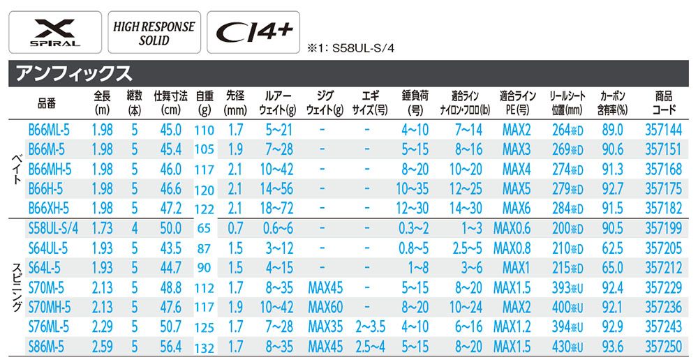 SPIRALHIGH RESPONSESOLI1 S58L-S/4アンフィックス品番m)本)B66ML-51.98B66M-51.98ベイトB66MH-51.98B66H-5 1.98B66XH-5 1.9858L-S/4 1.73スピニングS64UL-5 1.93 5S64L-5 1.93S70M-5 2.13S70MH-5 2.13S76ML-5 2.29S86M-59555554555555全長  仕舞寸法 自重 先径cm) () ()45.0 110 1.7ルアージグエギ錘負荷ウェイト(g) ウェイト(g) サイズ(号)(号)適合ラインナイロン (b)適合ラインリールシートカーボン商品PE(号)位置(mm)含有率(%)コード714MAX226489.035714445.4 105 1.9728-MAX3269 90.635715146.0 117 2.110-42 MAX4274D 91.335716846.6 120 2.114-56-1035 1225 MAX5279D 92.735717547.2 122 2.1187250.0 65 0.743.5 871.53121230  MAX613 MAX0.6 MAX0.8284D91.5357182200D 90.5 357199210D35720544.7 90 1.548.8 112 1.747.6 117 1.950.7 125 1.7415-36MAX1215 D65.0357212835 MAX451042 MAX60728 MAX35  410-820 MAX1.5393 U92.43572298-201024 MAX2400U92.1357236616 MAX1.2394U92.935724356.4 132 1.7835 MAX45 2.54 515820 MAX1.5430U 93.6357250