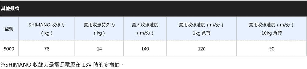 其他規格SHIMANO 收線力型號(kg)實用收線持久力(kg)最大收線速度實用收線速度(m/分)實用收線速度(m/分)(m/分)1kg 負荷10kg 負荷90007814※SHIMANO 收線力是電源電壓在13V時的參考值。14012090