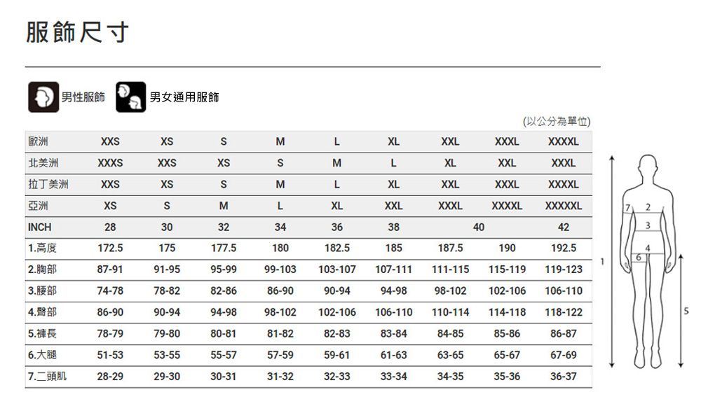 尺寸男性服飾男女通用服飾公分為單位)歐洲X北美洲XXXX拉丁美洲XXSXSSLXLXXLXXXLXXXXLMLXLXXLXXXLLXLXXLXXXLXXXXL亞洲XSSMLXLXXLXXXLXXXXLXXXXXLINCH283032343638404231.高度172.175177.5180182.5185187.5190192.52.胸部87-9191-9595-9999-103103-107107-111111-115115-119 119-1233.腰部74-7878-8282-8686-9090-9494-9898-102102-106106-1104.部86-9090-9494-9898-102102-106106-110110-114114-118 118-12255. 褲長78-7979-8080-8181-8282-8383-8484-8585-8686-876.大腿51-5353-5555-5757-5959-6161-6363-6565-6767-697.二頭肌28-2929-3030-3131-3232-3333-3434-3535-3636-37