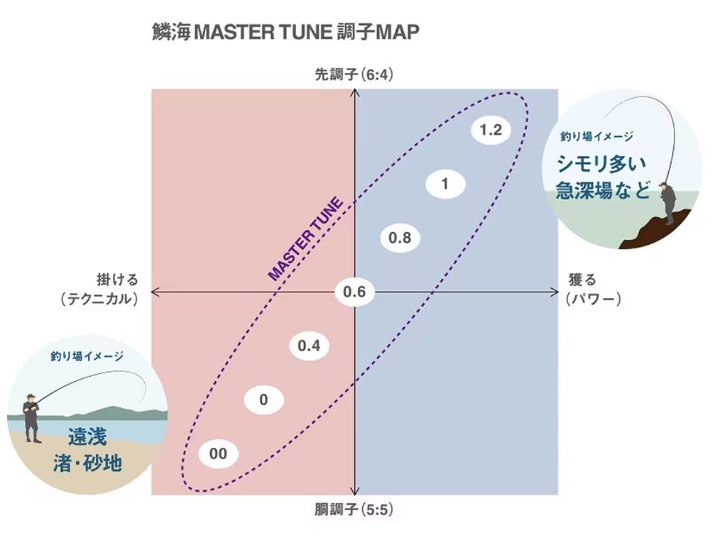 SHIMANO】鱗海MASTER TUNE 1.2號530 磯釣竿(270740) - PChome 24h購物