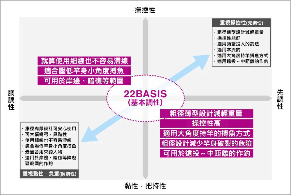 操控就算使用細線也不容易滯線適合壓低身小角度搏魚可用於岸邊、暗礁等範圍22BASIS(基本性)重視操控性(調性)粗徑薄型設計減輕重量操控性能好適用頻繁投入的適用本流適用大角度持搏魚方式適用遠投~中距離的作粗徑薄型設計減輕重量操控性高適用大角度持竿的搏魚方式粗徑設計減少竿身破裂的危險|可用於遠投~中距離的作細徑肉厚設計可安心使用可大幅彎弓,具黏性使用細線也不容易滯線適合壓低竿身小角度搏魚·最適合用大物·適用於岸邊、暗礁等障礙區範圍的作重視黏性·負重(胴調性)黏性·把持性先調性