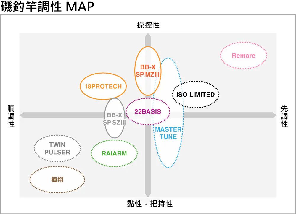 磯釣竿 MAPTWINPULSER極翔操控18PROTECHBB-XSP BB-XSP SZIII22BASISISO LIMITEDRAIARMMASTERTUNE黏性把持性Remare調性