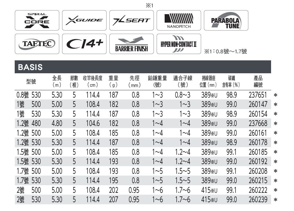 SPIRACORE SEATTAFTECBARRIER FINISHNANOPITCHPARABOLATNEHYPER NON-CONTACT II1:0.8號1.7號BASIS全長 節數 收竿後長度重量先徑鉛錘重量適合子線捲線器座碳纖產品型號(m)(根)(cm)(g)(mm)(號)(號)位置(mm) 含有(%)編號0.8號 5305.301號0 5.001號530 5.301.2 4801.2 500 5.004.801.25305.301.05.001.5 5305.301.7號 5005.001.7號 5305.302號 5005.002號 530 5.30 5 114.4 20755  50 550  L114.41870.81338998.9237651 108.41820.8131338999.0260147 114.41870.81313389 98.9260154 104.6 1820.81414389 99.0237668 108.4 185 0.81414389 99.0260161 114.4 1870.8141438998.9260178 108.4 1850.8141.24389 99.1260185 114.4 1930.8141.24389* 99.0260192 *108.4 1930.815389*U 99.1260208 *114.4 195 0.815389*U 99.0260215 *108.4 2020.95161.76415*U 99.1260222 *0.95161.7~6415*U 99.0260239 *