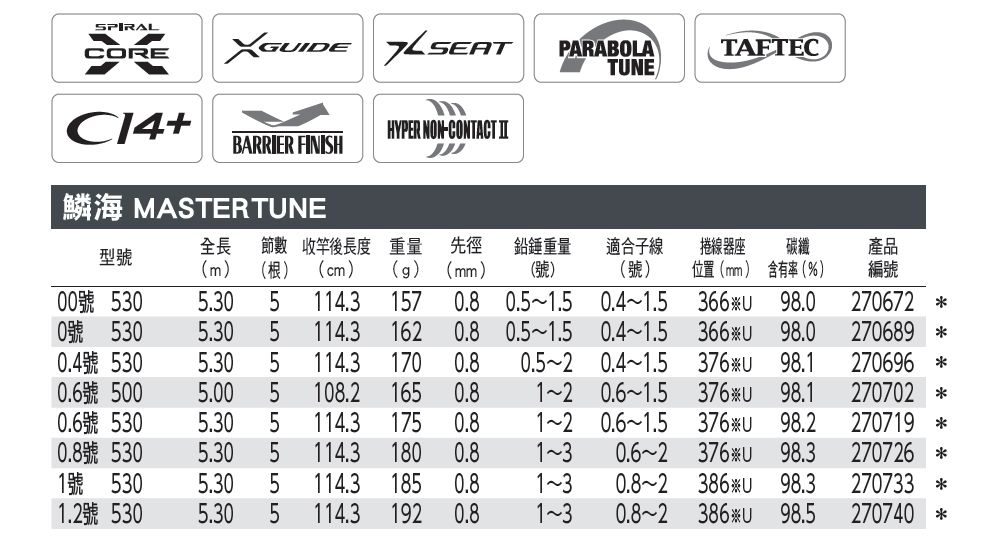 SPIRALCORE PARABOLATAFTECTNE+BARRIER FINISH海 MASTERTNEmHYPER NON-CONTACT II全長型號(m)(根)節 後(cm)重量先徑鉛錘重量適合子線捲線器座碳纖產品(g) (mm)(號)(號)位置(mm) 含有(%)編號00號 5.300號 5305.300.45305.300.6號 5005.000.6號 5305.300.8號 5305.301號5305.301.2號 530 5.30114.3 157 0.8 0.5 1.50.41.536698.0270672 114.3 162 0.80.5 1.50.41.5366 98.0270689 114.3 170 0.80.520.41.5376 98.1270696 108.2 1650.812376 98.1270702 114.3 175 0.8120.61.5 376* 98.2270719 *114.3 180 0.8130.62376*U 98.3270726 *114.3185114.3 192 0.80.8130.8-2386*U 98.3270733 *130.82386*U 98.5270740 *