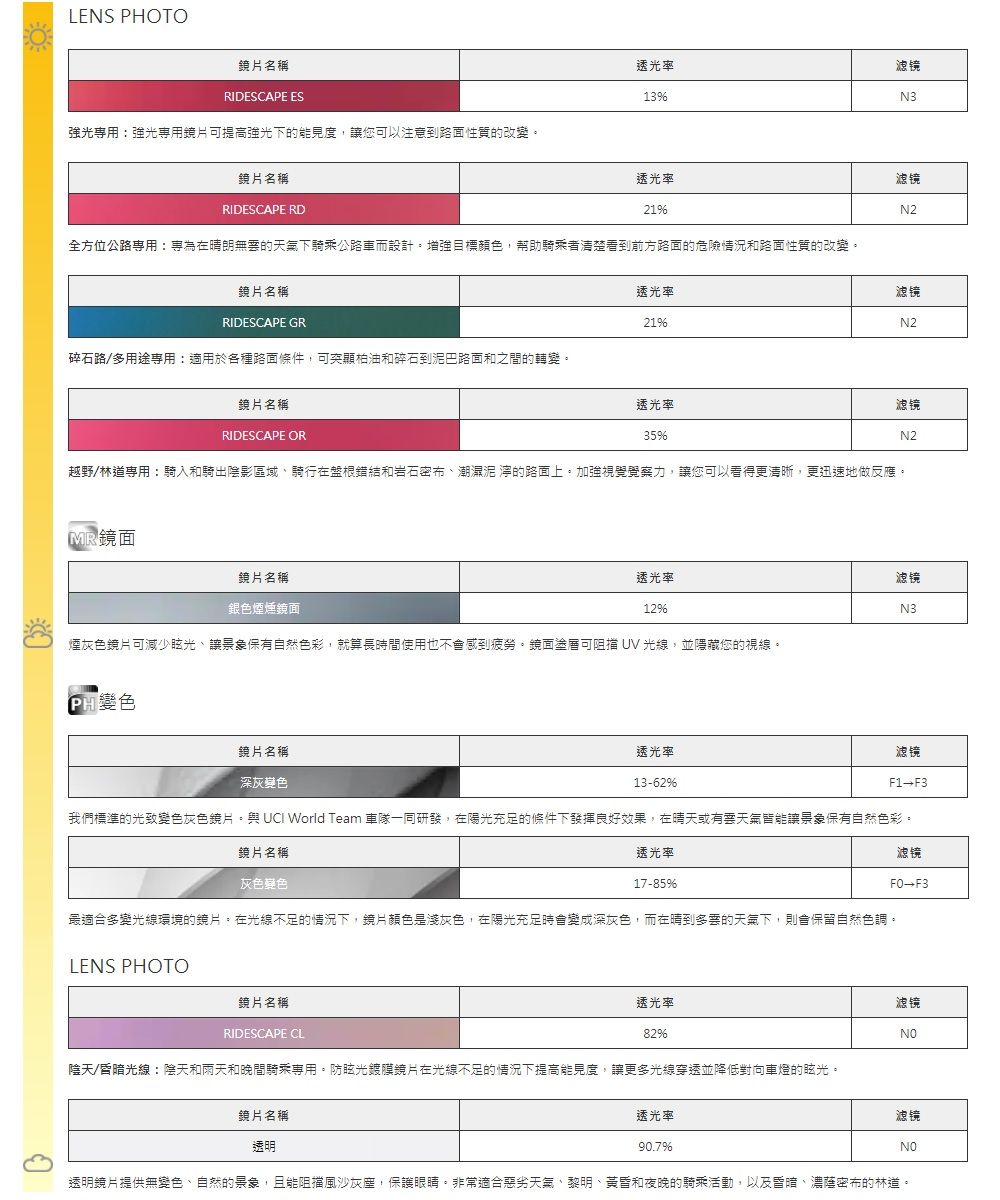 LENS PHOTO鏡片名稱RIDESCAPE ES強光強光用鏡片可提高強光下的能見度您可以注意到路面性質的改變透光率13滤镜3鏡片名稱RIDESCAPE RD透光率滤镜21N2全方位公路專為在晴朗無的天氣下騎乘公路車而設計,增強目標顏色,幫助騎乘者清楚看到前方路面的危險情況和路面性質的改變RIDESCAPE OR鏡片名稱透光率RIDESCAPE GR21碎石路/多用途用:適用於各種路面條件,可突顯柏油和碎石到泥巴路面和之間的轉變。鏡片名稱透光率35滤镜N2滤镜N2越野/林道專用:騎入和騎出陰影區域騎行在盤根錯結和岩石密布潮濕泥 的路面上。加強視覺力,讓您可以看得更清晰,更迅速地做反應。鏡面鏡片名稱透光率滤镜銀色煙燻鏡面12N3煙灰色鏡片可減少眩光、讓景象保有自然色彩,就算長時間使用也不會感到疲勞。鏡面可阻擋 UV 光線,並隱藏您的視線。鏡片名稱透光率深灰1362%滤镜F1F3我們標準的光致變色灰色鏡片。 World Team 車隊一同研發,在陽光充足的條件下發揮良好效果,在晴天或有天氣能讓景象保有自然色彩。鏡片名稱灰色色透光率滤镜17-85%-F3最適合多變光線環境的鏡片。在光線不足的情況下,鏡片顏色是淺灰色,在陽光充足時會變成深灰色,而在晴到多雲的天氣下,則會保留自然色調。LENS PHOTO鏡片名稱RIDESCAPE CL滤镜NO透光率82%陰天/昏暗光線:陰天和雨天和晚間騎乘專用。防眩光鍍膜鏡片在光線不足的情況下提高能見度,讓更多光線穿透並降低對向車燈的眩光。鏡片名稱透光率滤镜透明90.7%NO透明鏡片提供無變色、自然的景象,且能阻擋風沙灰塵,保護眼睛。非常適合惡劣天氣、黎明、黃昏和夜晚的騎乘活動,以及昏暗、密布的林道。