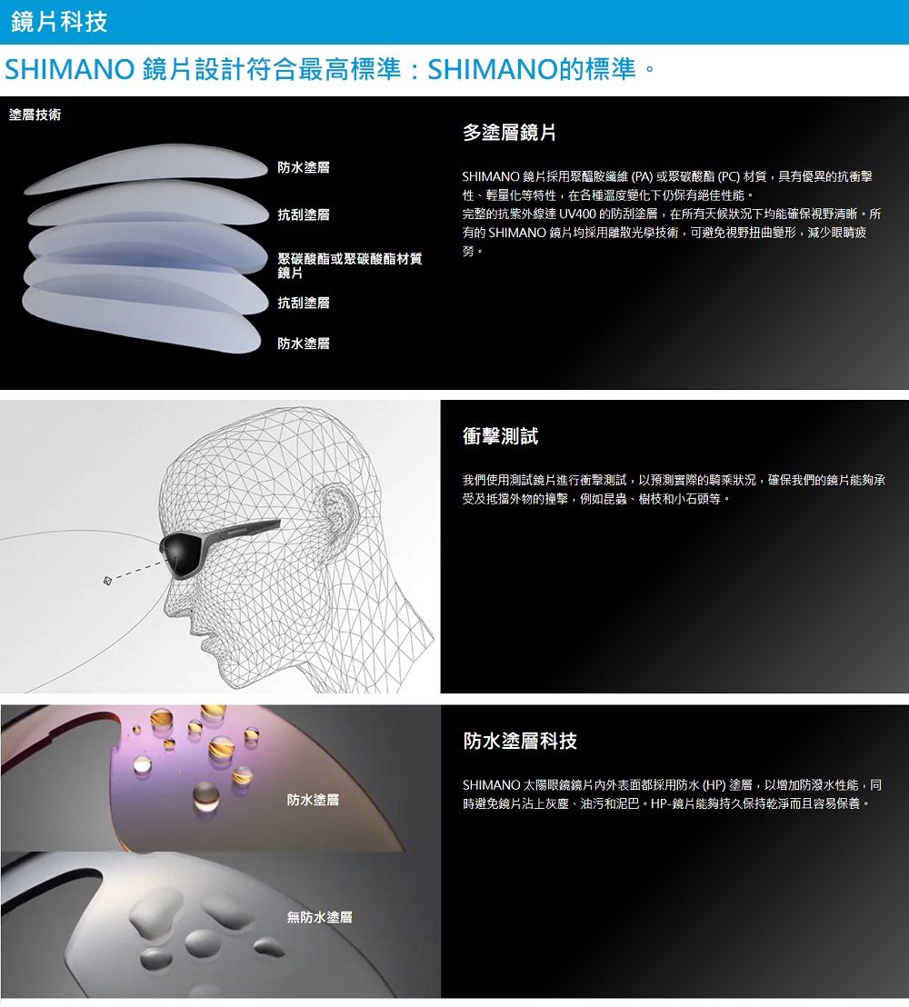 鏡片科技SHIMANO 鏡片設計符合最高標準:SHIMANO的標準塗層技術防水塗層抗刮塗層聚碳酸酯或聚碳酸酯材質鏡片抗刮塗層防水塗層多塗層鏡片SHIMANO 鏡片採用聚醯胺纖維(PA)或聚碳酸酯(PC)材質,具有優異的抗衝擊性、輕量化等特性,在各種溫度變化下仍保有絕佳性能。完整的抗紫外線達 UV400 的防刮塗層,在所有天候狀況下均能確保視野清晰。所有的 SHIMANO 鏡片均採用離散光學技術,可避免視野扭曲變形,減少眼睛疲勞。防水塗層無防水塗層衝擊測試我們使用測試鏡片進行衝擊測試,以預測實際的騎乘狀況,確保我們的鏡片能夠承受及抵擋外物的撞擊,例如昆蟲、樹枝和小石頭等。防水塗層科技SHIMANO 太陽眼鏡鏡片內外表面都採用防水(HP)塗層,以增加防潑水性能,同時避免鏡片沾上灰塵、油污和泥巴。HP-鏡片能夠持久保持乾淨而且容易保養。