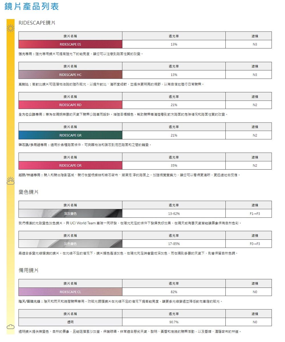 產品列表RIDESCAPE鏡片鏡片名稱RIDESCAPE ES透光率1滤镜N3強光用鏡片可提高強光下的能見度讓您可以注意到路面性質的改變鏡片名稱透光率滤镜RIDESCAPE HC133高對比高對比鏡片可阻擋柏油路的強烈眩光以提升對比清晰度細節,並提供更明亮的視野,以地進行日常乘鏡片名稱透光率RIDESCAPE RD21滤镜N2全方位公路:專無的天氣下騎乘公路車而設計增強目標顏色,幫助騎乘者清楚看到前方路面的危險情況路面性質的改變。鏡片名稱透光率RIDESCAPE GR21滤镜N2礫石路/多用途專用:適用於各種路面條件,可突柏油和石到巴路面和之間的轉變。鏡片名稱RIDESCAPE OR透光率35滤镜N2越野/林道專用:騎入和騎出陰影區域、騎行在和、潮濕泥 的路面上,加強力,讓您可以看得更清晰,更迅速地做反應。鏡片鏡片名稱透光率滤镜深灰色1362F1-F3我們標準的光致變色灰色鏡片,與 World Team 車隊一同研發,在陽光充足的條件下發揮良好效果,在晴天或有天氣能讓景象保有自然色彩。鏡片名稱灰色色透光率滤镜17-85 F3最適合多變光線環境的鏡片。在光線不足的情況下,鏡片顏色是淺灰色,在陽光充足時會變成深灰色,而在晴到多的天氣下,則會保留自然色調。備用鏡片鏡片名稱透光率滤镜RIDESCAPE CL82NO陰天/昏光線:天和雨天和晚間騎乘專用。防眩光鏡片在光線不足的情況下提高能見度,讓更多光線穿透並降低對向車燈的眩光。鏡片名稱透光率滤镜透明90.7%NO透明鏡片提供無變色、自然的景象,且能阻擋風沙,保護眼睛。非常適合惡劣天氣、黎明、黃昏和夜晚的騎乘活動,以及暗、濃蔭密布的林道。。