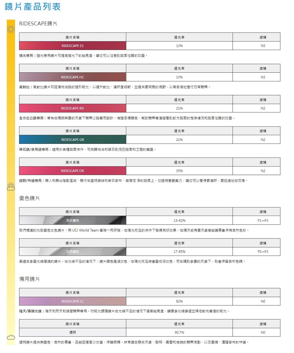 產品列表RIDESCAPE鏡片鏡片名稱RIDESCAPE ES透光率1滤镜N3強光用鏡片可提高強光下的能見度讓您可以注意到路面性質的改變鏡片名稱透光率滤镜RIDESCAPE HC133高對比高對比鏡片可阻擋柏油路的強烈眩光以提升對比清晰度細節,並提供更明亮的視野,以地進行日常乘鏡片名稱透光率RIDESCAPE RD21滤镜N2全方位公路:專無的天氣下騎乘公路車而設計增強目標顏色,幫助騎乘者清楚看到前方路面的危險情況路面性質的改變。鏡片名稱透光率RIDESCAPE GR21滤镜N2礫石路/多用途專用:適用於各種路面條件,可突柏油和到巴路面和之間的轉變。鏡片名稱RIDESCAPE OR透光率35滤镜N2越野/林道專用:騎入和騎出陰影區域騎行在和、潮濕泥 的路面上,加強力,讓您可以看得更清晰,更迅速地做反應。鏡片鏡片名稱透光率滤镜深灰色1362F1-F3我們標準的光致變色灰色鏡片,與 World Team 車隊一同研發,在陽光充足的條件下發揮良好效果,在晴天或有天氣能讓景象保有自然色彩。鏡片名稱灰色色透光率滤镜17-85 F3最適合多變光線環境的鏡片。在光線不足的情況下,鏡片顏色是淺灰色,在陽光充足時會變成深灰色,而在晴到多的天氣下,則會保留自然色調。備用鏡片鏡片名稱透光率滤镜RIDESCAPE CL82NO陰天/昏光線:天和雨天和晚間騎乘專用。防眩光鏡片在光線不足的情況下提高能見度,讓更多光線穿透並降低對向車燈的眩光。鏡片名稱透光率滤镜透明90.7%NO透明鏡片提供無變色、自然的景象,且能阻擋風沙,保護眼睛。非常適合惡劣天氣、黎明、黃昏和夜晚的騎乘活動,以及暗、濃蔭密布的林道。。