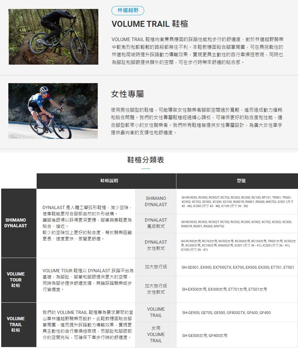 林道越野VOLUME TRAIL 鞋VOLUME TRAIL 鞋均衡兼具穩固的踩踏性能和步行的舒適度對於林道越野騎乘中較激烈和較輕鬆的路段都無往不利。本鞋款穩固貼合腳掌周圍可在具挑戰性的林道和爬坡時提升踩踏動力傳輸效果實現更具主動性的自行車操控表現同時也為腳趾和腳跟提供額外的空間可在步行時帶來舒適的貼合感。女性專屬使用男性腳型的鞋可能導致女性騎乘者腳部空間過於寬鬆進而造成動力損耗和貼合問題。我們的女性專屬鞋經過精心調校可確保更好的貼合度和性能適合腳型較窄小的女性騎乘者。我們所有鞋皆提供女性專屬設計為廣大女性車手提供最均衡的支撐性和舒適度。鞋說明鞋分類表SHIMANODYNALASTSHIMANODYNALASTDYNALAST 是人體工學弧形鞋減少空隙,使車鞋能更符合腳部自然的外形結構。讓腳後跟得以踩得更深更穩,腳掌與車鞋更為貼合、接近。DYNALAST寬款式較少的空隙加上更好的貼合度,等於騎乘距離更長、速度更快、感覺更舒適。DYNALAST女性款式型號SH-RC903S, RC903, RC902T, RC702, RC502, RC300, RC100, RP101, TR901, TR501,XC902, XC702, XC502, XC300, XC100, RX801R, RX801, RX600, MW702, IC501 (尺寸42 - 48), IC200 (尺寸 42-48),IC100(尺寸36 - 50)SH-RC903S, RC903, RC902T, RC702, RC502, RC300, XC902, XC702, XC502, XC300,RX801R, RX801, RX600, MW702SH-RC903, RC702, RC502女用, RC300女用, RC100女用,TR501女用, XC502女用, XC300女用, XC100女用, RX600女用,IC501(尺寸36-), IC200 (尺寸 36 - 41),IC100 (尺寸 36 - 41)加大旅行版SH-SD501, EX900, EX700GTX, EX700, EX500, EX300, ET701, ET501VOLUMETOUR鞋楦VOLUME TOUR 鞋楦以 DYNALAST 踩踏平台為基礎,為腳趾、腳掌和腳跟提供更大的空間,同時為腳步提供舒適支撐,無論踩踏騎乘或步行皆適宜。加大旅行版女性款式SH-EX500女用, EX300女用,ET701女用, ET501女用VOLUMETRAIL鞋楦我們的 VOLUME TRAIL 鞋楦專為要求嚴苛的登山車林道越野騎乘而設計。此鞋款穩固貼合腳掌周圍,進而提升踩踏動力傳輸效果,實現更具主動性的自行車操控表現,而腳趾和腳跟部分的空間充裕,可確保下車步行時的舒適度。VOLUMETRAILSH-GE900, GE700, GE500, GF800GTX, GF600, GF400女用VOLUMETRAILSH-GE500女用, GF400女用