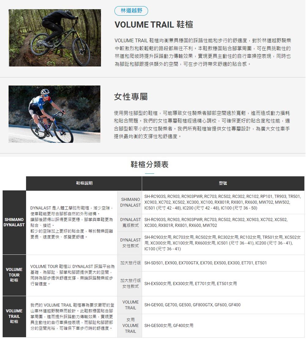 林道越野VOLUME TRAIL 鞋VOLUME TRAIL 鞋均衡兼具穩固的踩踏性能和步行的舒適度對於林道越野騎乘中較激烈和較輕鬆的路段都無往不利本鞋款穩固貼合腳周圍可在具挑戰性的林道和爬坡時提升踩踏動力傳輸效果實現更具主動性的自行車操控表現同時也為腳趾和腳跟提供額外的空間可在步行時帶來舒適的貼合感。女性屬使用男性腳型的鞋,可能導致女性騎乘者腳部空間過於寬鬆,進而造成動力損耗和貼合問題。我們的女性專屬鞋經過精心調校,可確保更好的貼合度和性能,適合腳型較窄小的女性騎乘者。我們所有鞋皆提供女性專屬設計,為廣大女性車手提供最均衡的支撐性和舒適度。鞋分類表鞋楦說明型號SH-RC903S, RC903, RC903PWR, RC703, RC502, RC302, RC102, RP101, TR903, TR501,XC903, XC702, XC502, XC300, XC100, RX801R, RX801, RX600, MW702, MW502,SH-RC903S, RC903, RC903PWR, RC703, RC502, RC302, XC903, XC702, XC502,XC300,RX801R, RX801, RX600, MW702SHIMANODYNALASTSHIMANODYNALASTDYNALAST 是人體工學弧形鞋,減少空隙,使車鞋能更符合腳部自然的外形結構。讓腳後跟得踩得更深更穩,腳掌與車鞋更為貼合、接近。IC501 (尺寸 42 - 48), IC200 (尺寸 42 - 48), IC100 (尺寸 36 - 50)DYNALAST寬款式較少的空隙加上更好的貼合度,等於騎乘距離更長、速度更快、感覺更舒適。DYNALAST女性款式VOLUMETOUR鞋楦VOLUME TOUR 鞋楦以 DYNALAST 踩踏平台為基礎,為腳趾、腳掌和腳跟提供更大的空間,同時為腳步提供舒適支撐,無論踩踏騎乘或步行皆適宜。SH-RC903女用, RC703女用,RC502女用,RC302女用RC102女用,TR501女用, XC502女用, XC300女用, XC100女用,RX600女用,IC501(尺寸36-41), IC200(尺寸36-41),IC100 (尺寸 36 - 41)加大旅行  SH-SD501, EX900, EX700GTX, EX700, EX500, EX300, ET701, ET501加大旅行版女性款式SH-EX500女用, EX300女用,ET701女用,ET501女用VOLUMETRAIL鞋楦我們的 VOLUME TRAIL 鞋專為要求嚴苛的登山車林道越野騎乘而設計。此鞋款穩固貼合腳掌周圍,進而提升踩踏動力傳輸效果,實現更具主動性的自行車操控表現,而腳趾和腳跟部分的空間充裕,可確保下車步行時的舒適度。VOLUMETRAILSH-GE900, GE700, GE500, GF800GTX, GF600, GF400女用VOLUMETRAILSH-GE500女用,GF400女用