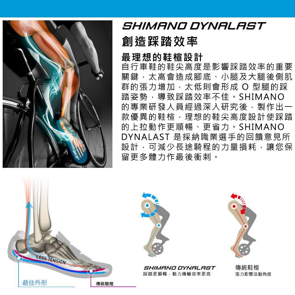 LESS TENSION最佳外形SHIMANO DYNALAST創造踩踏效率最理想的鞋設計自行車鞋的鞋尖高度是影響踩踏效率的重要關鍵,太高會造成腳底、小腿及大腿後側肌群的張力增加,太低則會形成 O型腿的踩踏姿勢,導致踩踏效率不佳。SHIMANO的專業研發人員經過深入研究後,製作出款優異的鞋楦,理想的鞋尖高度設計使踩踏的上拉動作更順暢、更省力。SHIMANODYNALAST 是採納職業選手的回饋意見所設計,可減少長途騎程的力量損耗,讓您保留更多體力作最後衝刺。SHIMANO DYNALAST踩踏更順暢,動力傳輸效率更高傳統鞋楦傳統鞋楦張力影響活動角度