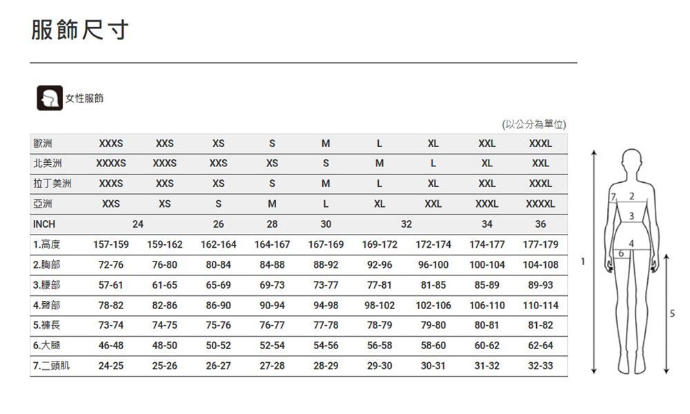 服飾尺寸女性服飾單位)歐洲XXX北美洲XXXXXXXXXSXLXXLXXXLLXLXXL拉丁美洲XXXSXXSXSSMLXLXXLXXXL7 2亞洲XXSXSSMLXLXXLXXXLXXXXL3INCH2424262830323234361.高度17-159159-162162-164164-167167-169169-172172-174174-1772. 胸部72-7676-8080-8484-8888-9292-963.腰部57-6161-6565-6969-7373-7777-8181-8596-100 100-10485-89177-179104-108614.78-8282-8686-9090-9494-9898-102102-10689-93106-110 110-1145.褲長73-7474-7575-7676-7777-7878-7979-8080-8181-826.大腿46-4848-5050-5252-5454-5656-5858-6060-6262-647.二頭肌24-2525-2626-2727-2828-2929-3030-3131-3232-335