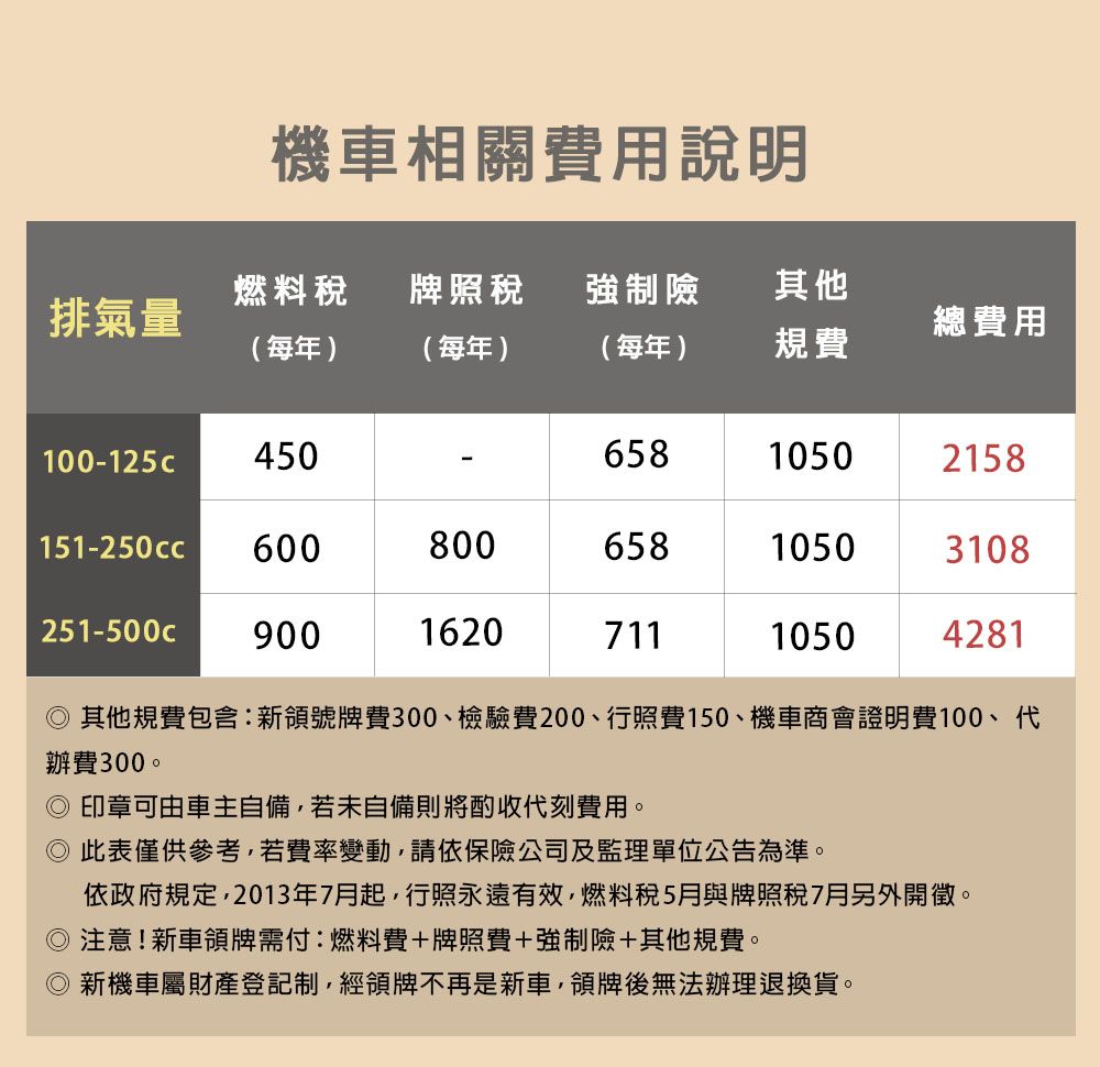 機車相關費用說明燃料稅牌照稅強制險其他排氣量總費用(每年)(每年)(每年)規費100-125c45065810502158151-250cc60080065810503108251-500c900162071110504281◎其他規費包含:新領號牌費300檢驗費200、行照費、機車商會證明費100、代辦費300。◎印章可由車主自備,若未自備則將酌收代刻費用。◎此表僅供參考,若費率變動,請依保險公司及監理單位公告為準。依政府規定,2013年7月起,行照永遠有效,燃料稅5月與牌照稅7月另外開徵。◎注意!新車領牌需付:燃料費+牌照費+強制險+其他規費。◎新機車屬財產登記制,經領牌不再是新車,領牌後無法辦理退換貨。