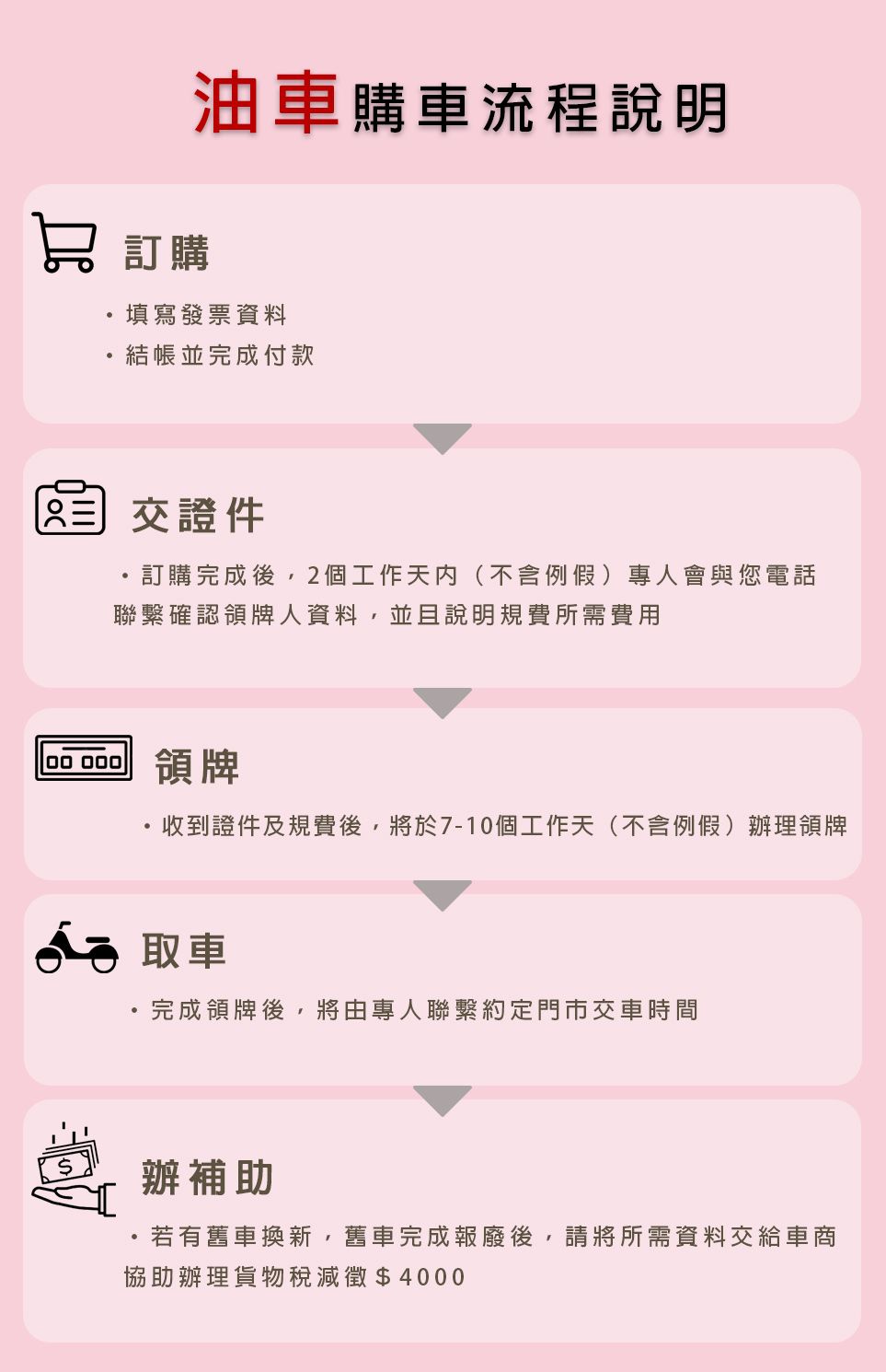 油車購車流程說明訂購填寫發票資料結帳並完成付款 交證件訂購完成後,2個工作天內(不含例假專人會與您電話聯繫確認領牌人資料,並且說明規費所需費用 領牌收到證件及規費後,將於7-1個工作天(不含例假辦理領牌0 車完成領牌後,將由專人聯繫約定門市交車時間辦補助·若有舊車換新,舊車完成報廢後,請將所需資料交給車商協助辦理貨物稅$4000