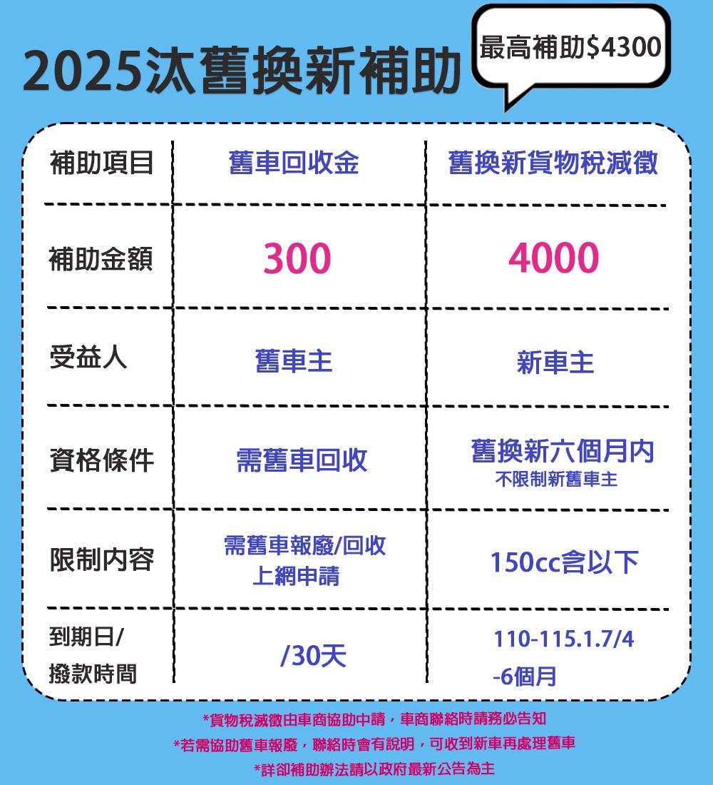 2025汰舊換新補助最高補助$4300補助項目舊車回收金舊換新貨物稅減徵補助金額3004000受益人舊車主新車主資格條件需舊車回收舊換新六個月内不限制新舊車主限制內容需舊車報廢/回收上網申請150cc含以下到期日//30天110-115.1.7/4個月撥款時間*貨物稅滅徵由車商協助申請車商聯絡時請務必告知*若需協助舊車報廢,聯絡時會有說明,可收到新車再處理舊車*詳卻補助辦法請以政府最新公告為主