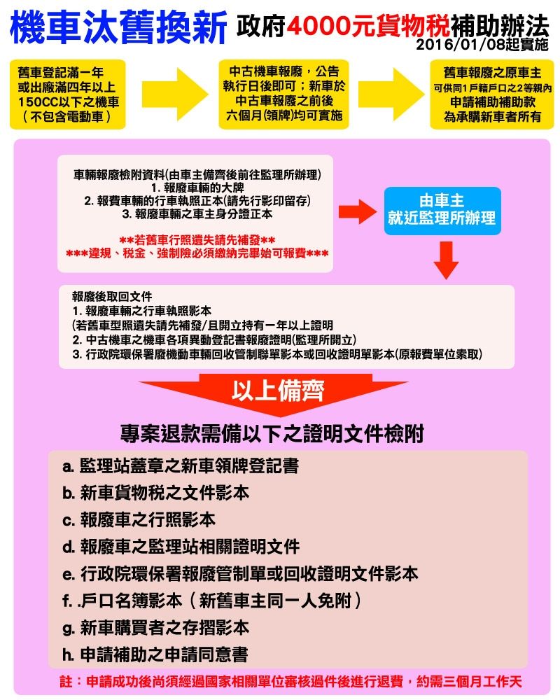 機車汰舊換新 政府4000元貨物補助辦法舊車登記滿一年或出廠滿四年以上150CC以下之機車(不包含電動車)中古機車報廢,公告執行日後即可;新車於中古車報廢之前後六個月(領牌)均可實施2016/01/08起實施舊車報廢之原車主可供同1戶籍戶口之2等親申請補助補助款為承購新車者所有車輛報廢檢附資料(由車主備齊後前往監理所辦理)1 報廢車輛的大牌2 報費車輛的行車執照正本(請先行影印留存)3. 報廢車輛之車主身分證正本**若舊車行照遺失請先補發*****違規、金、強制險必須繳納完畢始可報費***報廢後取回文件1. 報廢車輛之行車執照影本由車主|就近監理所辦理(若舊車型照遺失請先補發/且開立持有一年以上證明2.中古機車之機車各項異動登記書報廢證明(監理所開立)3. 行政院環保署廢機動車輛回收管制聯單影本或回收證明單影本(原報費單位索取)以上備齊專案退款需備以下之證明文件檢附a.監理站蓋章之新車領牌登記書b. 新車貨物稅之文件影本. 報廢車之行照影本d. 報廢車之監理站相關證明文件. 行政院環保署報廢管制單或回收證明文件影本f..戶口名簿影本(新舊車主同一人免附)g. 新車購買者之存摺影本h. 申請補助之申請同意書註:申請成功後尚須經過國家相關單位審核過件後進行退費,約需三個月工作天