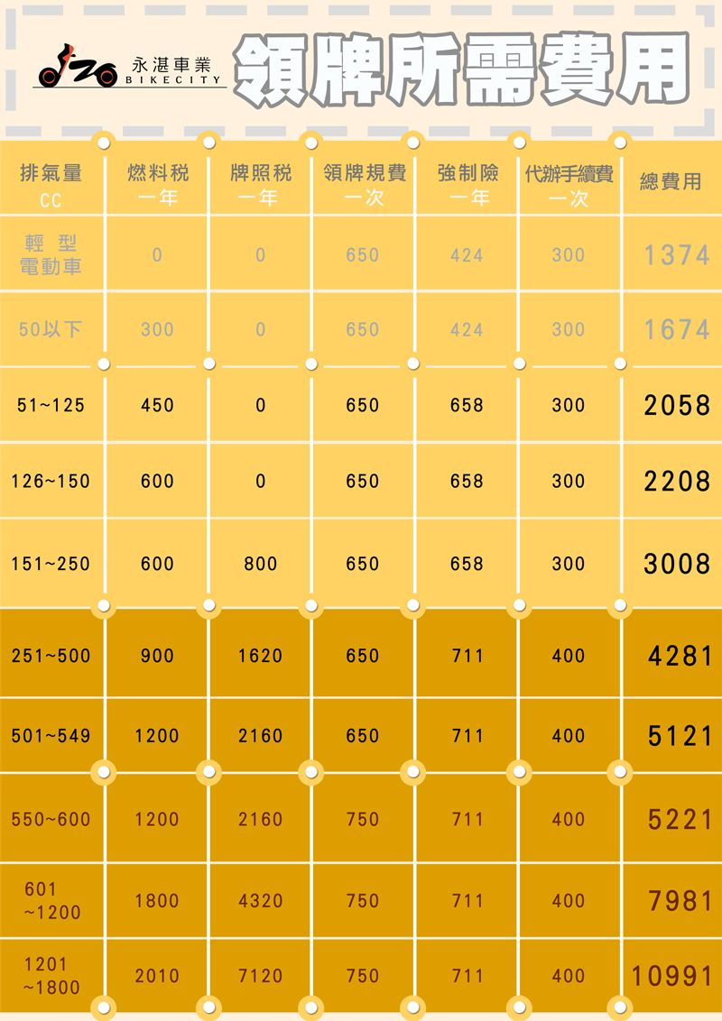 領牌所需費用排氣量CC燃料 牌照稅一年領牌規費強制險一年一次一年代辦手續費一次總費用輕型06504243001374電動車50以下3000650424300167445006506583002058126150600065065830022081512506008006506583003008251-50090016206507114004281501-549120021606507114005121550-6001200216075071140052216011800432075071140079811200120120107120750711400109911800