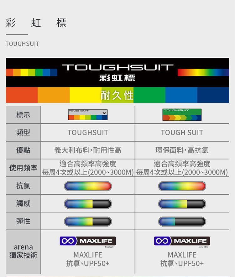 彩虹標TOUGHSUIT彩虹標耐久性TOUGHSUITTOUGHSUIT標示類型TOUGHSUITTOUGH SUIT優點義大利布料,耐用性高環保面料,高抗氯使用頻率適合高頻率高強度每周4次或以上(2000~3000M) 每周4次或以上(2000~3000M)適合高頻率高強度抗氯獨家技術觸感彈性arena MAXLIFEMAXLIFE MAXLIFEMAXLIFE抗氯、UPF50+抗氯、UPF50+