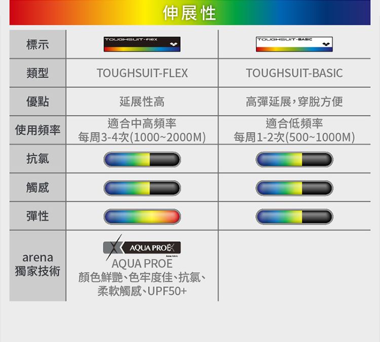 TOUGHSUIT標示伸展性TOUGHSUIT-BASIC優點類型TOUGHSUIT-FLEX延展性高TOUGHSUIT-BASIC高彈延展,穿脫方便適合中高頻率適合低頻率使用頻率每周3-4次(1000~2000M)每周1-2次(500~1000M)抗氯觸感彈性arena獨家技術AQUA AQUA PROE顏色鮮艷、色牢度佳、抗氯、柔軟觸感、UPF50+