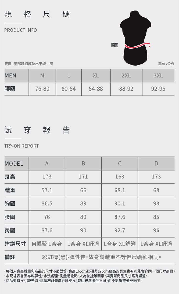 規格尺碼PRODUT INFO腰圍腰圍-腰部最細部位水平繞一圈單位:公分MENMLXL2XL3XL腰圍76-8080-8484-8888-9292-96試穿報告TRY-ON REPORTMODELABCD身高173171163173體重57.16668.168胸圍86.58990.198腰圍768087.685臀圍87.69092.796建議尺寸M偏緊L合身 L合身 XL舒適 L合身XL舒適 L合身XL舒適備註彩虹標(黑)-彈性佳,故身高體重不等但尺碼卻相同。每個人身高體重和商品的尺寸不盡對等,身高165cm壯碩與175cm瘦高的男生也有可能會穿同一個尺寸商品。本尺寸表會因布料彈性、水洗處理、測量起訖點、人為拉扯等因素,與實際商品尺寸略有誤差。商品如有尺寸誤差時,建議您可先進行試穿,可能因布料彈性不同,而不影響穿著舒適度。