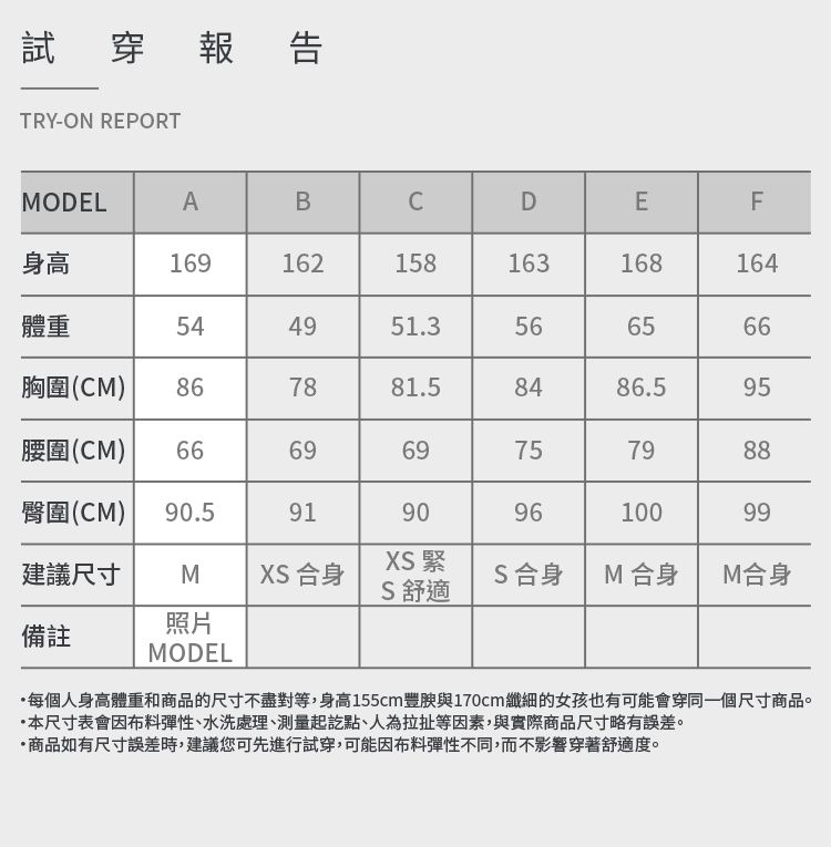 試穿報告TRY-ON REPORTMODELABDEF身高169162158163168164體重544951.3566566胸圍(CM)867881.58486.595腰圍(CM)666969757988臀圍(CM)90.591909610099X 建議尺寸MXS 合身S 舒適S 合身 M 合身 M合身備註照片MODEL每個人身高體重和商品的尺寸不盡對等,身高155cm豐腴與170cm纖細的女孩也有可能會穿同一個尺寸商品。本尺寸表會因布料彈性、水洗處理、測量起訖點、人為拉扯等因素,與實際商品尺寸略有誤差。商品如有尺寸誤差時,建議您可先進行試穿,可能因布料彈性不同,而不影響穿著舒適度。