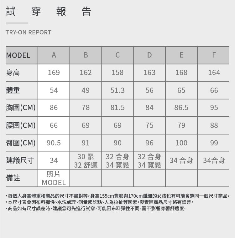 試穿報告TRY-ON REPORTMODELABDEF身高169162158163168164體重544951.3566566胸圍(CM)867881.58486.595腰圍(CM)666969757988臀圍(CM)90.591909610099建議尺寸3430  32 合身 32 合身34 合身 34合身32 舒適 34 寬鬆 34 寬鬆備註照片MODEL每個人身高體重和商品的尺寸不盡對等,身高155cm豐腴與170cm纖細的女孩也有可能會穿同一個尺寸商品。本尺寸表會因布料彈性、水洗處理、測量起訖點、人為拉扯等因素,與實際商品尺寸略有誤差。商品如有尺寸誤差時,建議您可先進行試穿,可能因布料彈性不同,而不影響穿著舒適度。