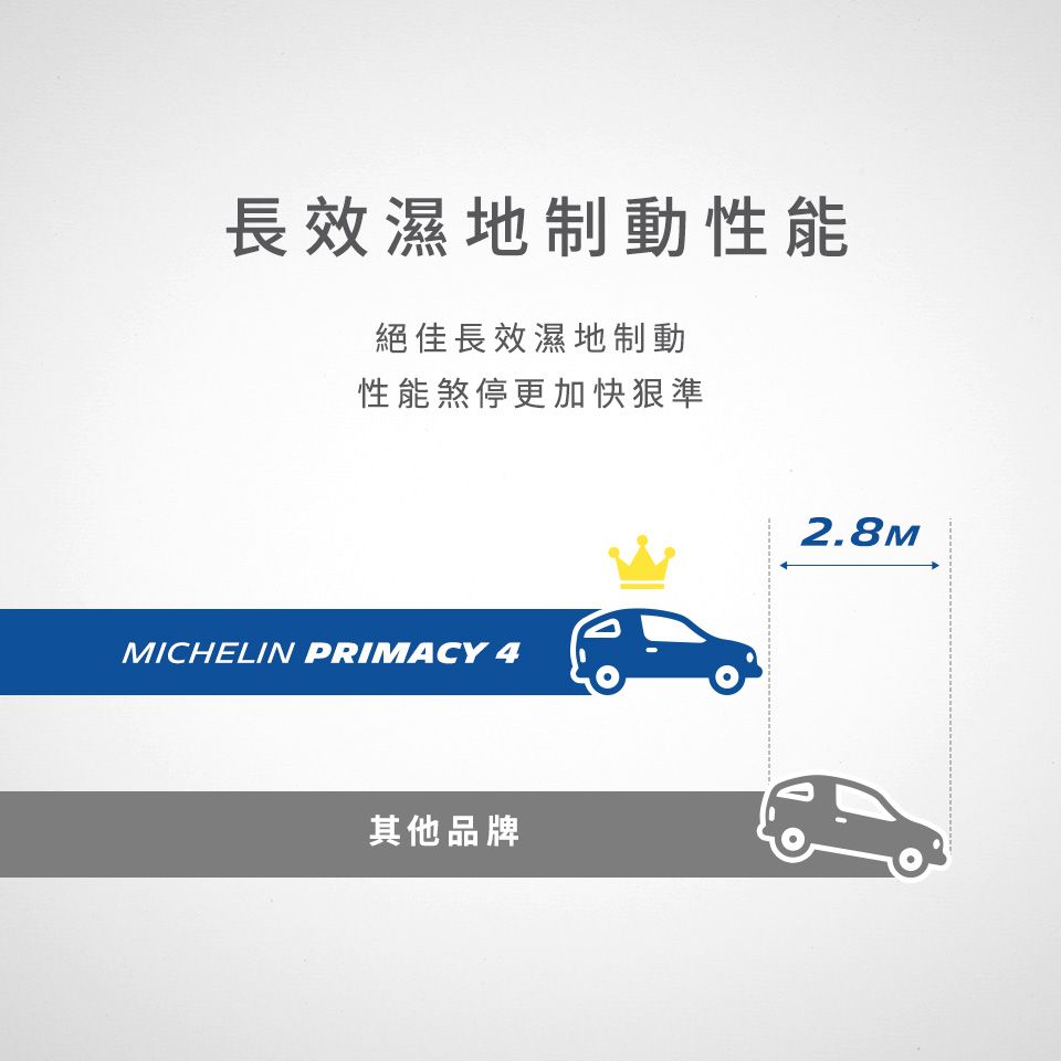 長效濕地制動性能絕佳長效濕地制動性能煞停更加快狠準MICHELIN PRIMACY 4其他品牌2.8M