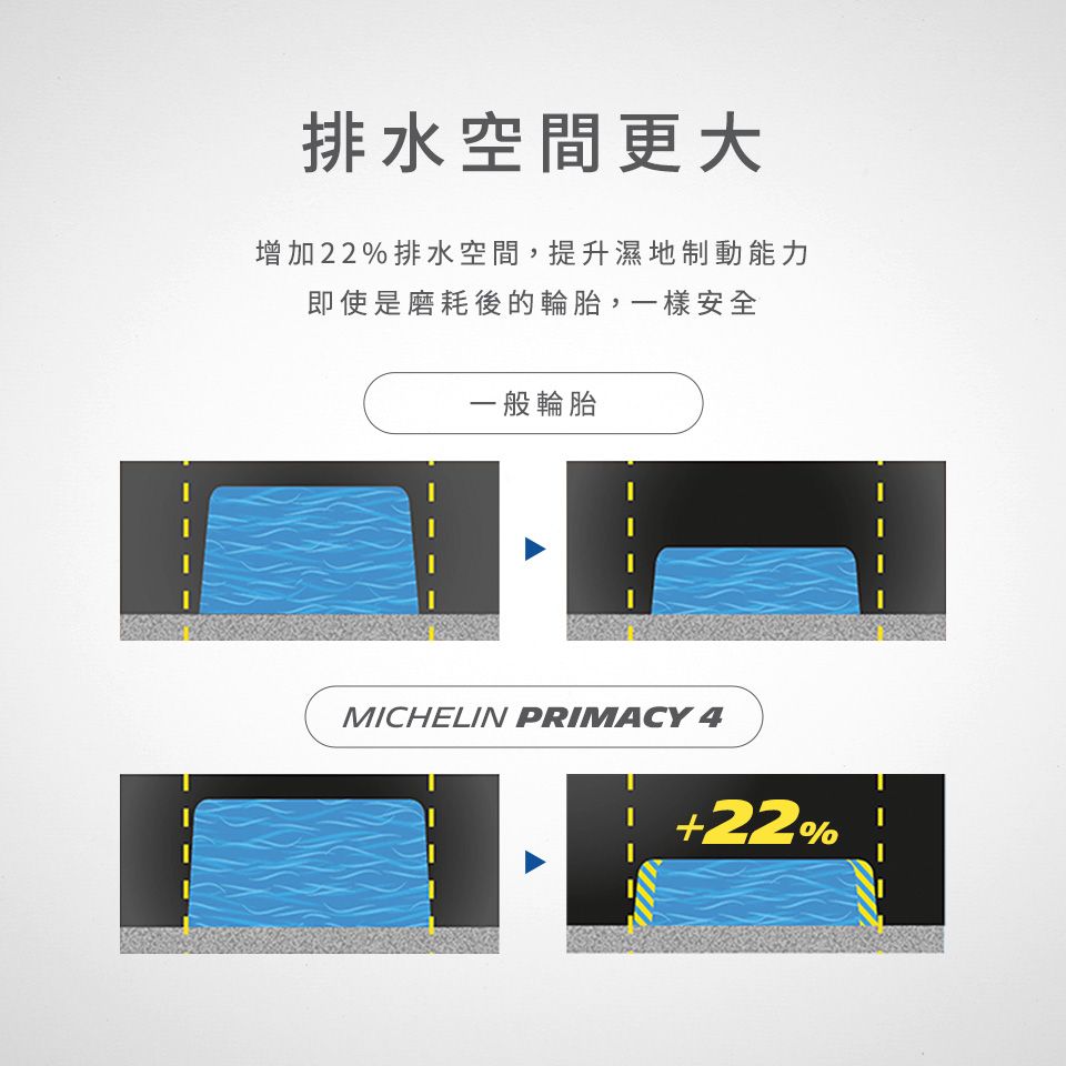 排水空間更大增加22%排水空間,提升濕地制動能力即使是磨耗後的輪胎,一樣安全一般輪胎MICHELIN PRIMACY 422%