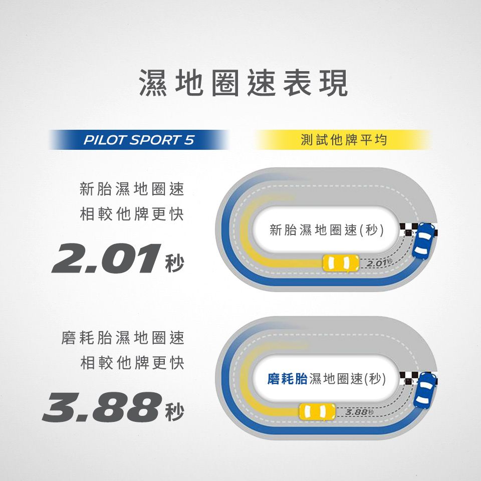 濕地圈速表現PILOT SPORT 5新胎濕地圈速測試他牌平均相較他牌更快新胎濕地圈速()2.01 秒磨耗胎濕地圈速2.01相較他牌更快磨耗胎濕地圈速(秒)3.88 秒3.88秒