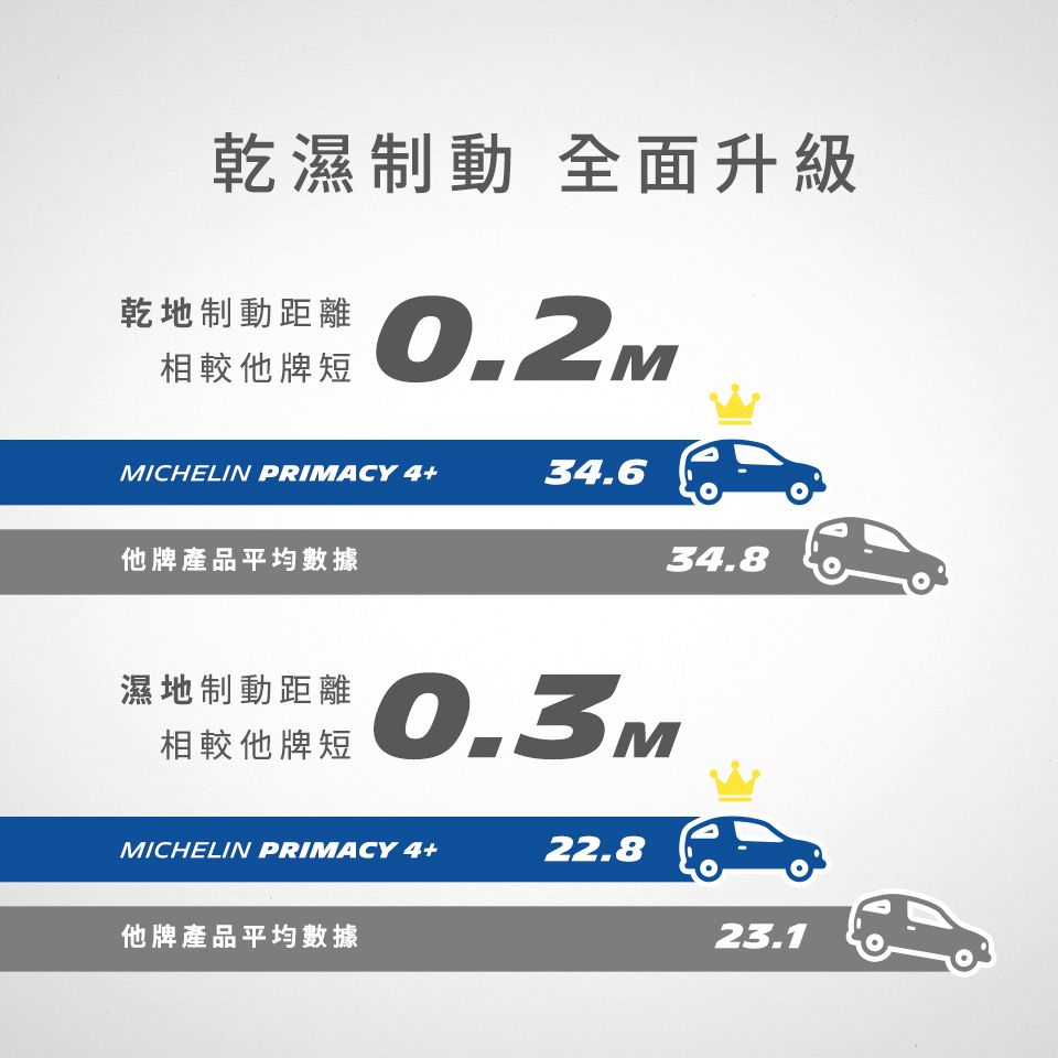 乾濕制動 全面升級亁地制動距離相較他牌短0.2MMICHELIN PRIMACY 4+34.6他牌產品平均數據34.8濕地制動距離相較他牌短0.3MMICHELIN PRIMACY 4+22.8他牌產品平均數據23.1