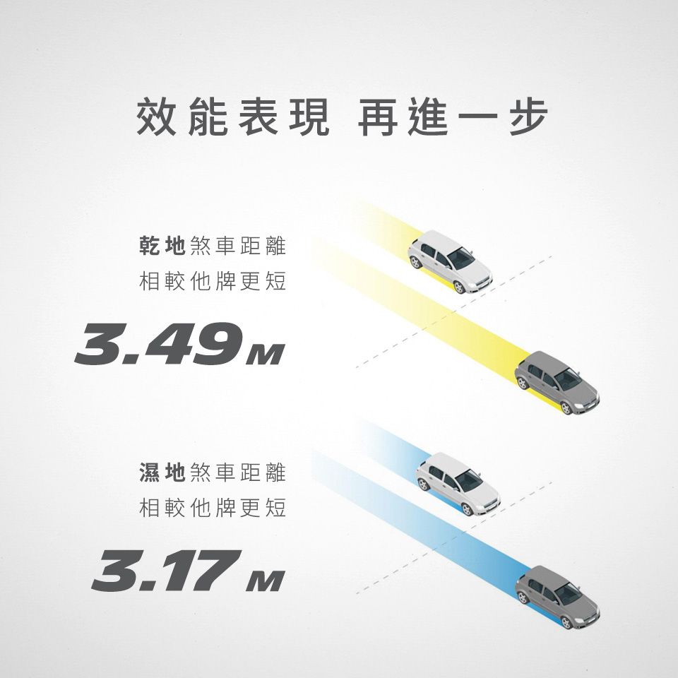 效能表現 再進一步亁地煞車距離相較他牌更短3.49M濕地煞車距離相較他牌更短3.17 M