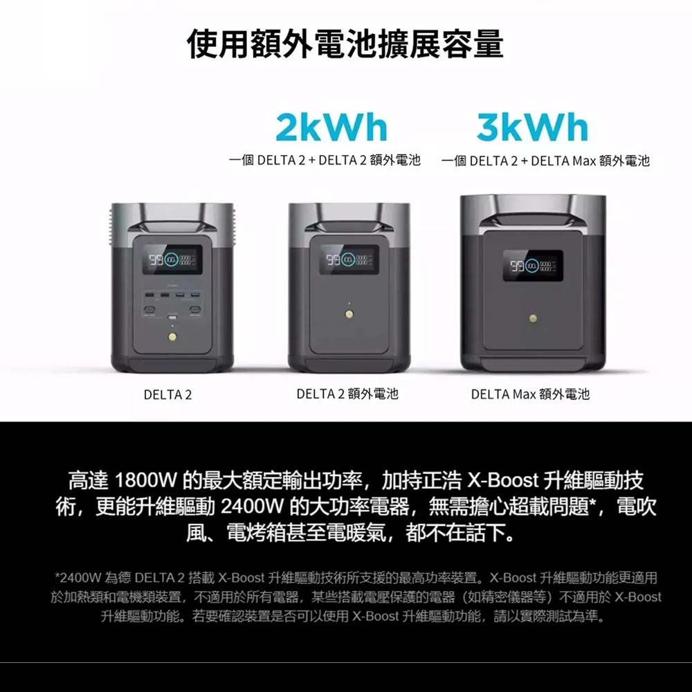 使用額外電池擴展容量2kWh3kWh一個 DELTA 2 +DELTA2額外電池 一個 DELTA 2 +DELTA Max 額外電池99DELTA 2DELTA 2 額外電池DELTA Max 額外電池高達 1800W 的最大額定輸出功率,加持正浩 X-Boost 升維驅動技術,更能升維驅動 2400W 的大功率電器,無需擔心超載問題*,電吹風、電烤箱甚至電暖氣,都不在話下。*2400W 德 DELTA 2 搭載 X-Boost 升維驅動技術所支援的最高功率裝置。X-Boost 升維驅動功能更適用於加熱類和電機類裝置,不適用於所有電器,某些搭載電壓保護的電器(如精密儀器等)不適用於X-Boost升維驅動功能。若要確認裝置是否可以使用 X-Boost 升維驅動功能,請以實際測試為準。