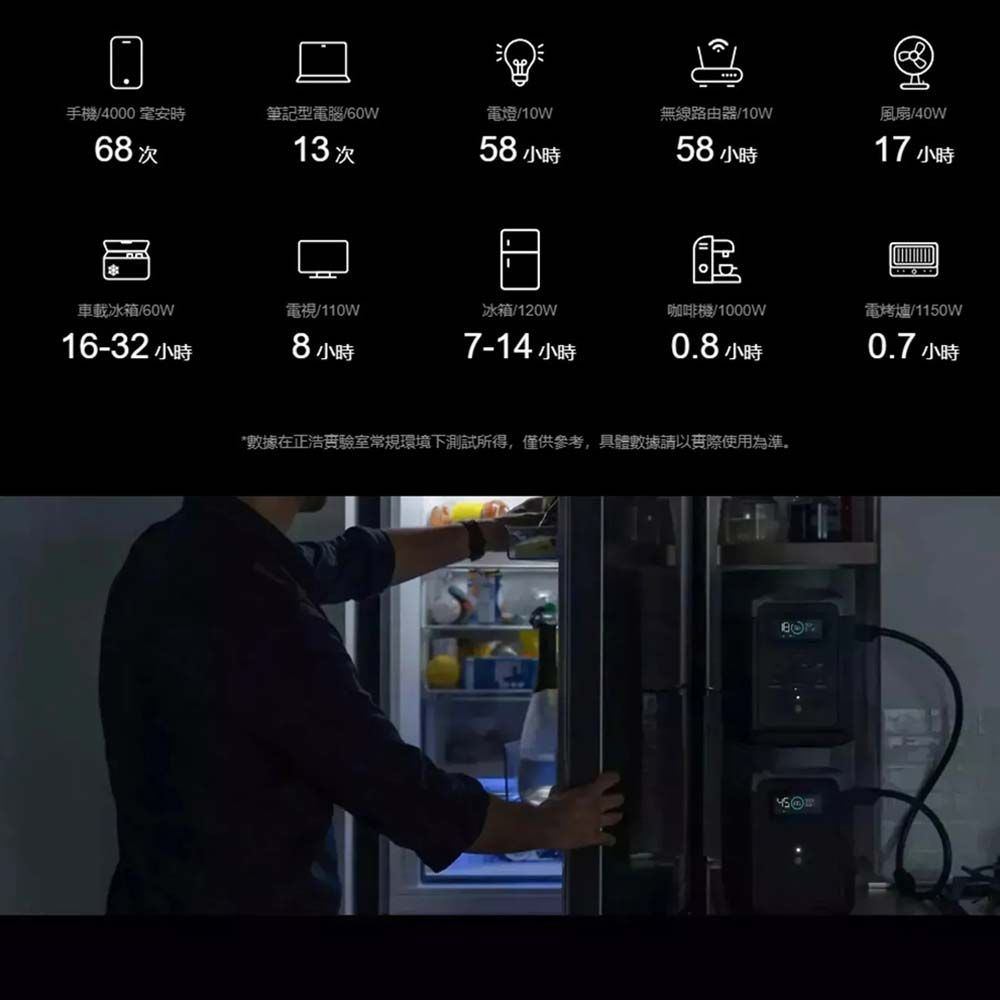 風扇40W無線路由器/10W電燈/10W筆記型電腦/手機/4000安時68次13次58小時58小時17 小時電烤爐/1150W咖啡/1000W冰箱/120W電視/110W車載冰箱/60W16-32 小時8小時7-14 小時0.8小時0.7 小時*數據在正浩實驗室常規環境下測試所得,僅供參考,具體數據請以實際使用為準。