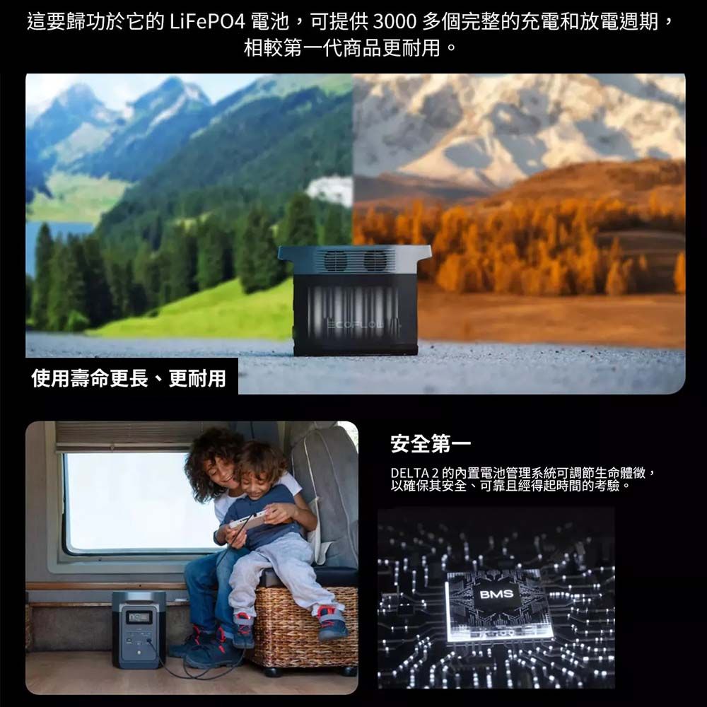 這要歸功於它的 LiFePO4 電池,可提供3000多個完整的充電和放電週期,相較第一代商品更耐用。使用壽命更長、更耐用安全第一DELTA 2 的內置電池管理系統可調節生命體徵,以確保其安全、可靠且經得起時間的考驗。BMS