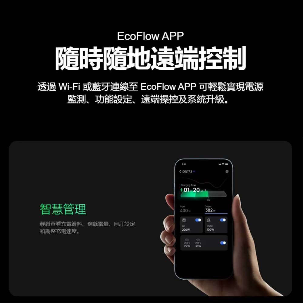 EcoFlow APP隨時隨地遠端控制透過 iFi 或藍牙連線至 EcoFlow APP 可輕鬆實現電源監測、功能設定、遠端操控及系統升級:41 DELTA2harging Time01 20智慧管理400W382 W輕鬆查看充電資料、剩餘電量、自訂設定和調整充電速度。220W102w9-C22W 38W
