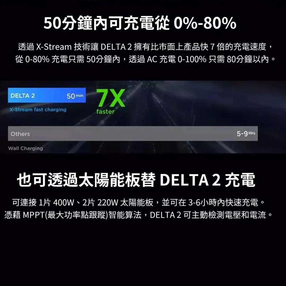 50分鐘可充電從0%-80%透過 -Stream 技術讓 DELTA 2擁有比市面上產品快7倍的充電速度,從 0-80% 充電只需50分鐘內,透過AC充電 0-100% 只需 80分鐘以內。DELTA 250 min7XX-Stream fast chargingfasterOthersWall Charging5-9 Hrs也可透過太陽能 DELTA 2充電可連接 1片 400W、2片220W太陽能板,並可在3-6小時內快速充電。憑藉 MPPT(最大功率點跟蹤)智能算法,DELTA 2 可主動檢測電壓和電流。