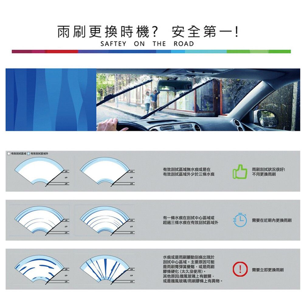 有效時機? 安全第一SAFTEYONTHE ROAD有效刮區域無水或是在有效刮區域外少於三條水刮很好!不用有一條水痕在刮拭中心區域或超過三條水痕在有效刮拭區域外需要在近期內更換雨刷水痕或是雨刷刮痕出現於刮拭中心區域主要原因可能是雨刷臂彈簧變,或是雨刷條硬化(太久沒使用)。其他原因:擋風玻璃上有,或是擋風玻璃/雨刷膠條上有異物。! 需要立即更換雨刷