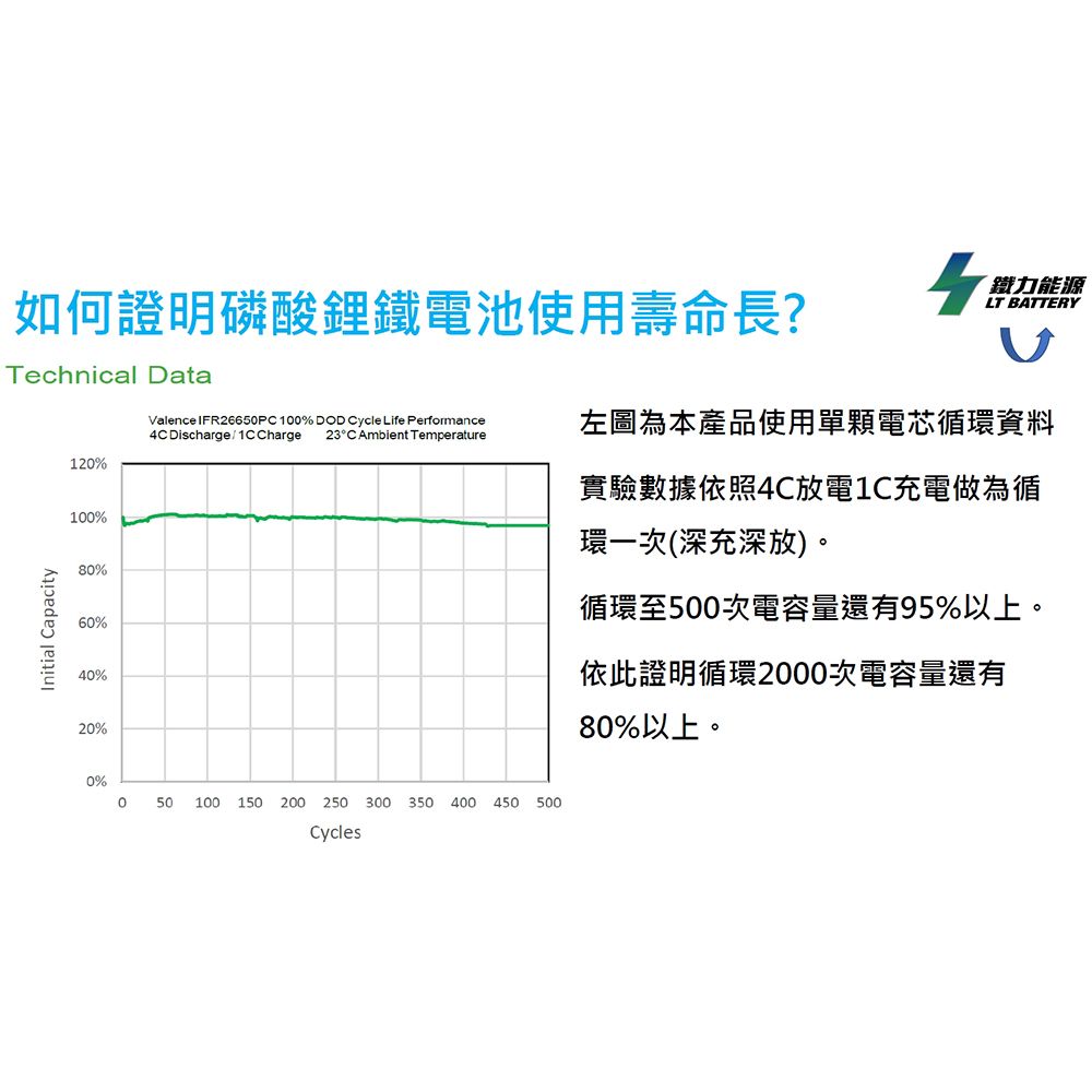 LT BATTERY 鐵力能源 鋰鐵電池 LT-B0002A-P_65Ah_LBN3低蓋_PRO版本_送基本安裝(車麗屋)