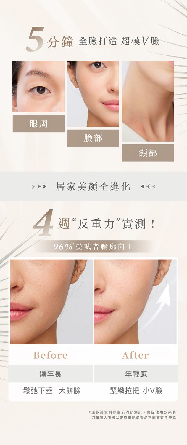 分鐘 全臉打造 超模V臉眼周臉部頸部 居家美顏全進化 “反重力”實測!96%受試者輪廓向上!Before顯年長鬆弛下垂 大餅臉After年輕感緊緻拉提 小V臉*此數據資料源自於內部測試,實際使用效果將因每個人肌膚狀況與搭配保養品不同而有所差異