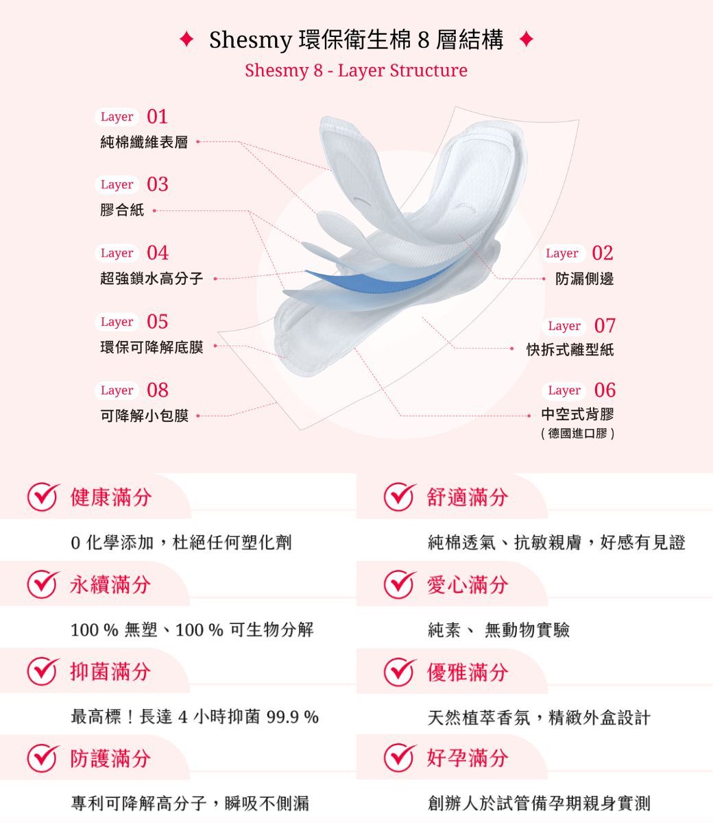 Shesmy環保衛生棉8層結構 Shesmy 8  - Layer StructureLayer 1純棉纖維表層Layer 03膠合紙。Layer 04超強鎖水高分子Layer 05環保可降解底膜Layer 08可降解小包膜Layer 02防漏側邊Layer 07快拆式離型紙Layer 06中空式背膠(德國進口膠)健康滿分舒適滿分0化學添加,杜絕任何塑化劑永續滿分純棉透氣、抗敏親膚,好感有見證愛心滿分100% 無塑、100%可生物分解抑菌滿分純素、 無動物實驗最高標!長達4小時抑菌99.9 %防護滿分專利可降解高分子,瞬吸不側漏優雅滿分天然植萃香氛,精緻外盒設計好孕滿分創辦人於試管備孕期親身實測