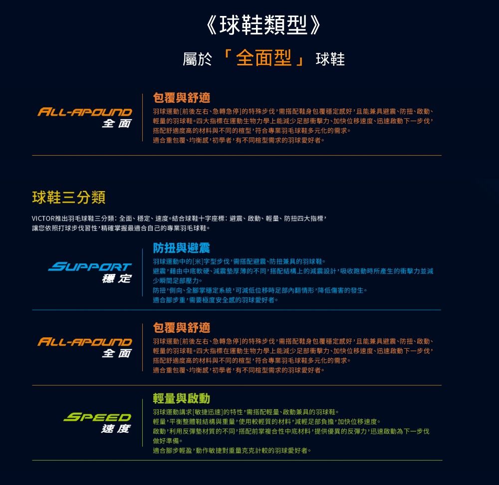 ALL-APOUND全面《球鞋類型》屬於「全面型」 球鞋包覆與舒適羽球運動[前後左右、急轉急停]的特殊步伐需搭配鞋身包覆穩定感好且能兼具避震、防、啟動、輕量的羽球鞋。四大指標在運動生物力學能減少足部力、加快位移速度、迅速啟動下一步伐搭配舒適度高的材料與不同的型符合專業羽毛球鞋多元化的需求。適合重包覆、均衡感初學者有不同楦型需求的羽球愛好者。球鞋三分類VICTOR推出羽毛球鞋三分類:全面、穩定、速度。結合球鞋十字座標:避震、啟動、輕量、防扭四大指標讓您依照打球步伐習性精確掌握最適合自己的專業羽毛球鞋。SUPPORT穩定ALL-APOUND全面防扭與避震羽球運動中的[米]字型步伐,需搭配避震、防扭兼具的羽球鞋。避震,藉由中底軟硬、減震厚薄的不同,搭配結構上的減震設計,吸收跑動時所產生的衝擊力並減少瞬間足部壓力。防扭,側向、全腳掌穩定系統,可減低位移時足部內翻情形,降低傷害的發生。適合腳步重需要極度安全感的羽球愛好者。包覆與舒適羽球運動[前後左右、急轉急停]的特殊步伐,需搭配鞋身包覆穩定感好,且能兼具避震、防扭、啟動、輕量的羽球鞋。四大指標在運動生物力學能減少足部衝擊力、加快位移速度、迅速啟動下一步伐,搭配舒適度高的材料與不同的楦型,符合專業羽毛球鞋多元化的需求。適合重包覆、均衡感,初學者,有不同楦型需求的羽球愛好者。SPEED速度輕量與啟動羽球運動講求[敏捷迅速]的特性,需搭配輕量、啟動兼具的羽球鞋。輕量,平衡整體鞋結構與重量,使用較輕質的材料,減輕足部負擔,加快位移速度。啟動,利用反彈墊材質的不同,搭配前掌複合性中底材料,提供優異的反彈力,迅速啟動為下一步伐做好準備。適合腳步輕盈,動作敏捷對重量克克計較的羽球愛好者。