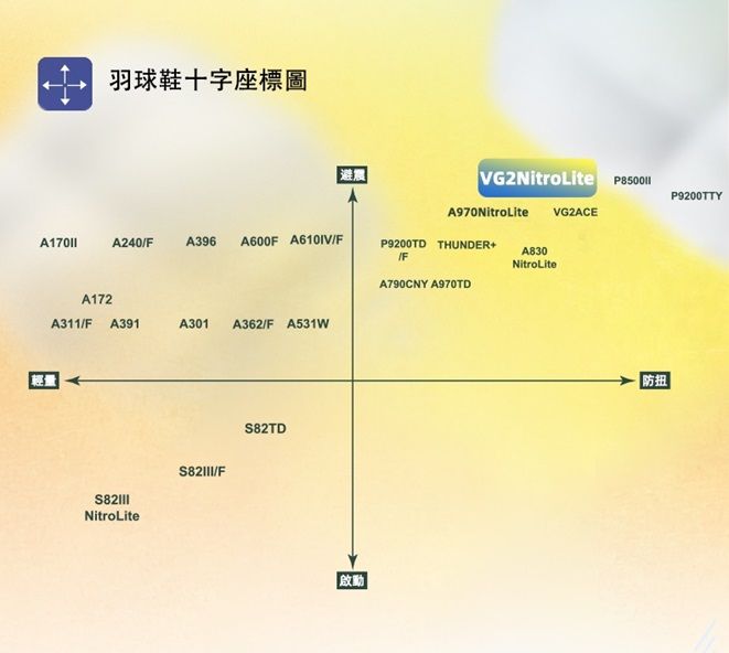 羽球鞋十字座標圖 VG2NitroLite P9200TTYA970NitroLite VG2ACEA240FA396 A600F A610IVFP9200TD THUNDER A830NitroLiteA790CNY A970TDA172A311/FA391A301 A362/F A531WNitroLite/FS82TD防扭