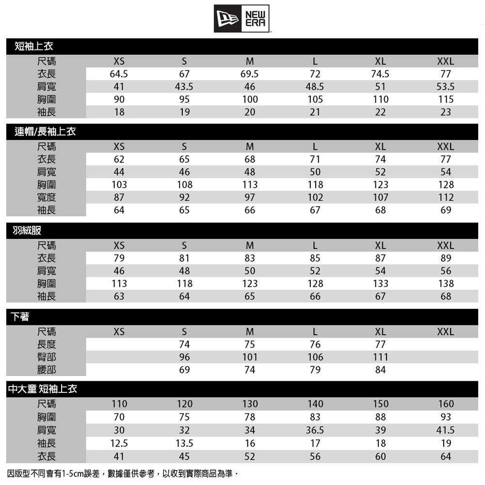 短袖上衣NEWERA尺碼X衣長64.5肩寬41胸圍90袖長18M6769.543.546951001920L7248.510521連帽/長袖上衣尺碼衣長62肩寬44胸圍103寬度87袖長6492ML6871464850108113118971026667XLL74.5775153.51101152223XLXXL747752541231281071126869羽絨服尺碼衣長7981肩寬4648胸圍113118袖長6364LXL838587505254123128133656667下著尺碼XSS長度7475臀部96腰部69LXLXXXXL895613868XXL7677101106111747984 中大童 短袖上衣尺碼110120胸圍7075肩寬30袖長12.513.5衣長414532130140150160788388933436.53941.51617181952566064因版型不同會有1-5cm誤差,數據僅供參考,以收到實際商品為準