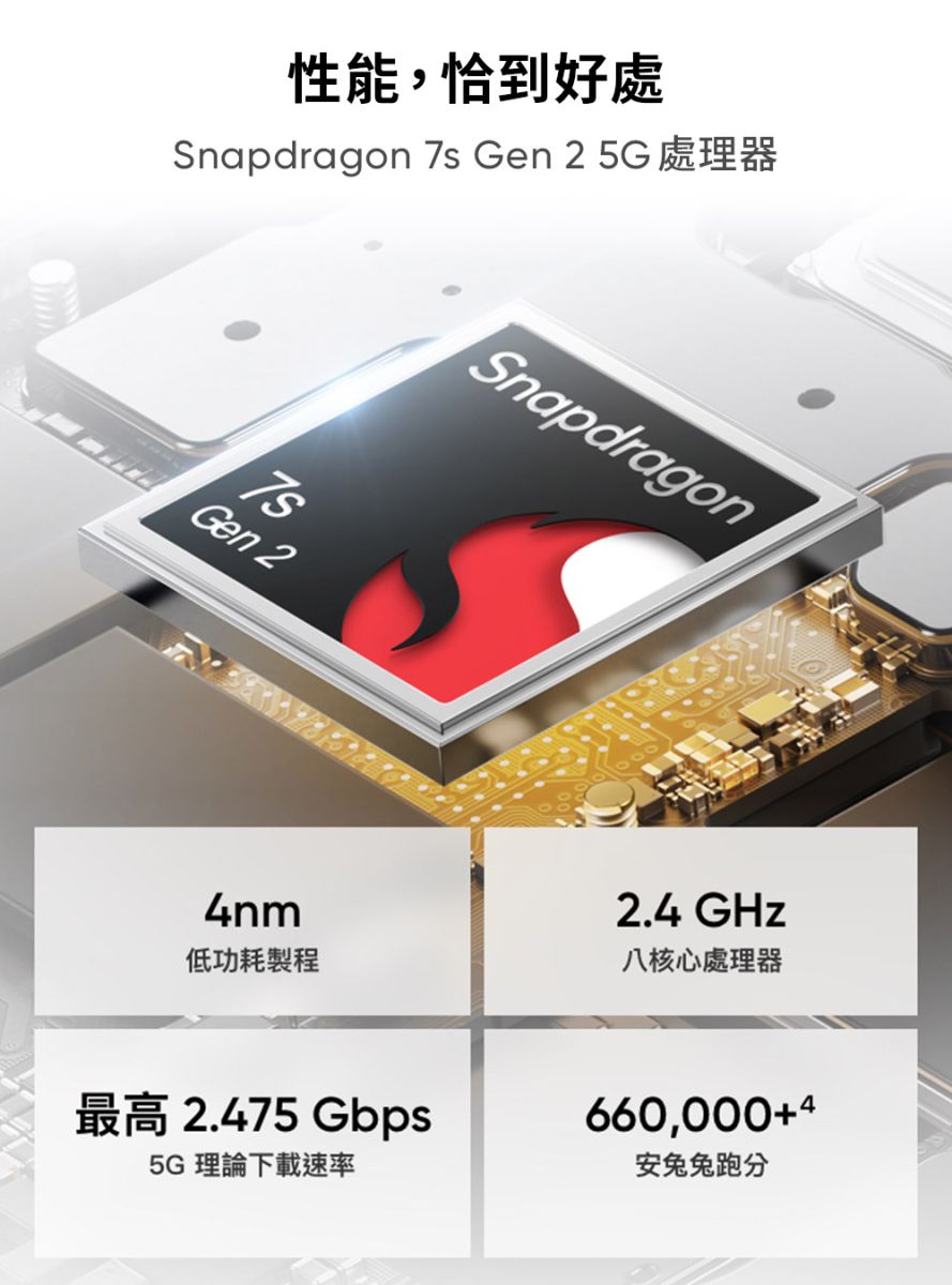 性能,恰到好處Snapdragon  Gen 2 5G 處理器7s Gen 24nm低功耗製程Snapdragon最高 2.475 Gbps5G 理論下載速率2.4 GHz八核心處理器660,000+4安兔兔跑分