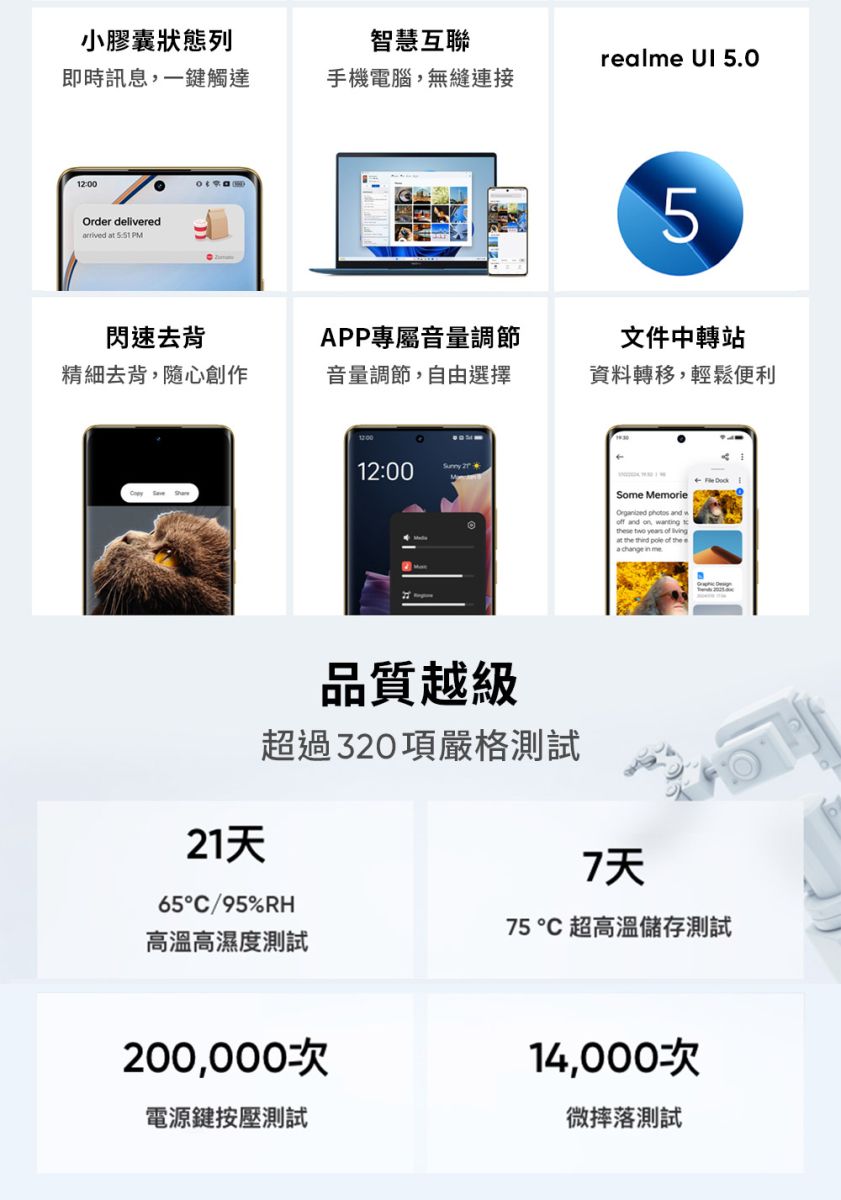 小膠囊狀態列智慧互聯realme  5.0即時訊息,一鍵觸達手機電腦,無縫連接12:00Order delivered at  PM5閃速去背APP專屬音量調節文件中轉站精細去背,隨心創作音量調節,自由選擇資料轉移,輕鬆便利12:0021天品質越級超過320項嚴格測試65C/95%RH高溫高濕度測試200,000電源鍵按壓測試Some MemorieOrganized photos and 7天75 °C 超高溫儲存測試14,000次微摔落測試